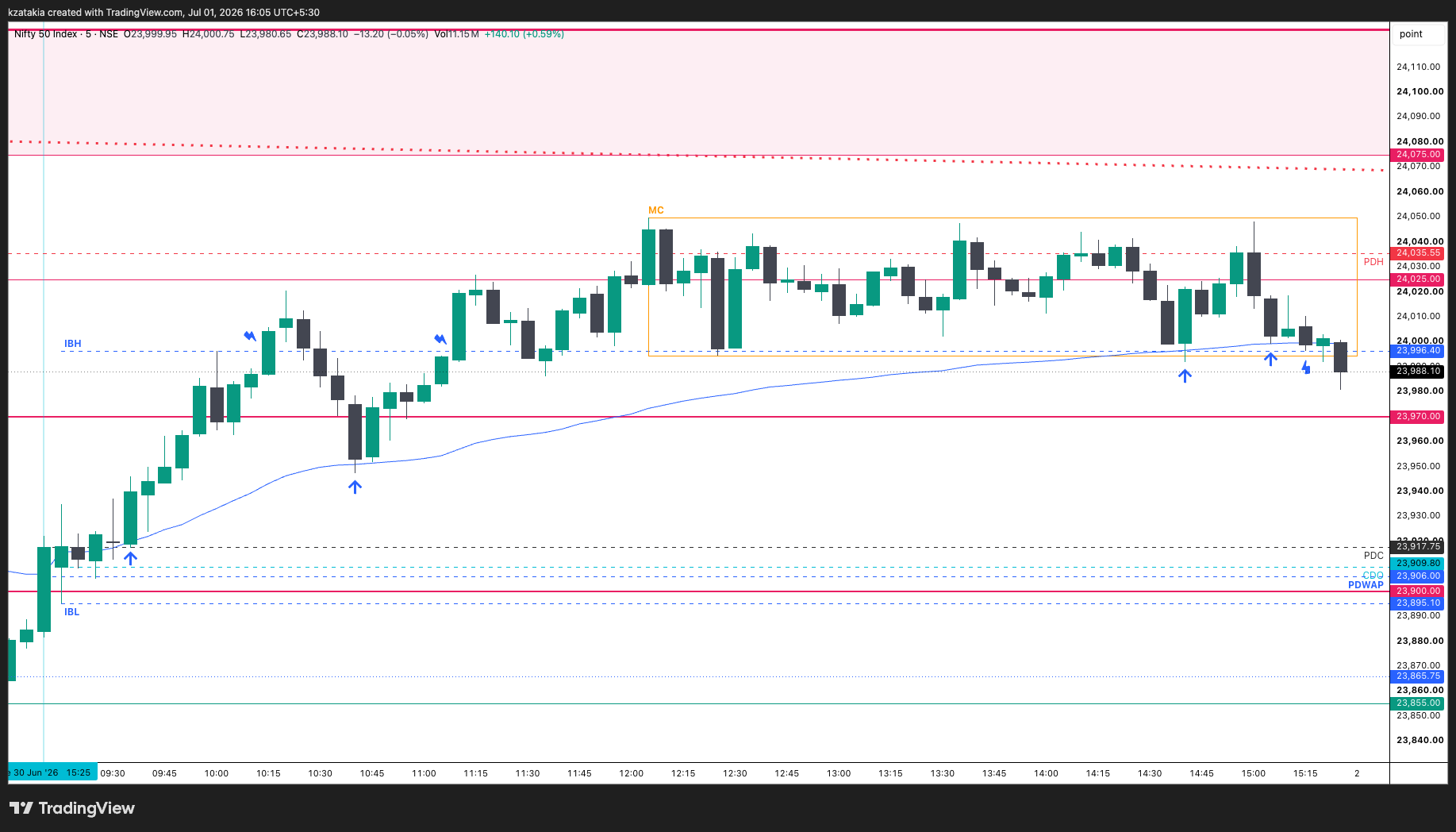 NSE:NIFTY Chart Image by kzatakia