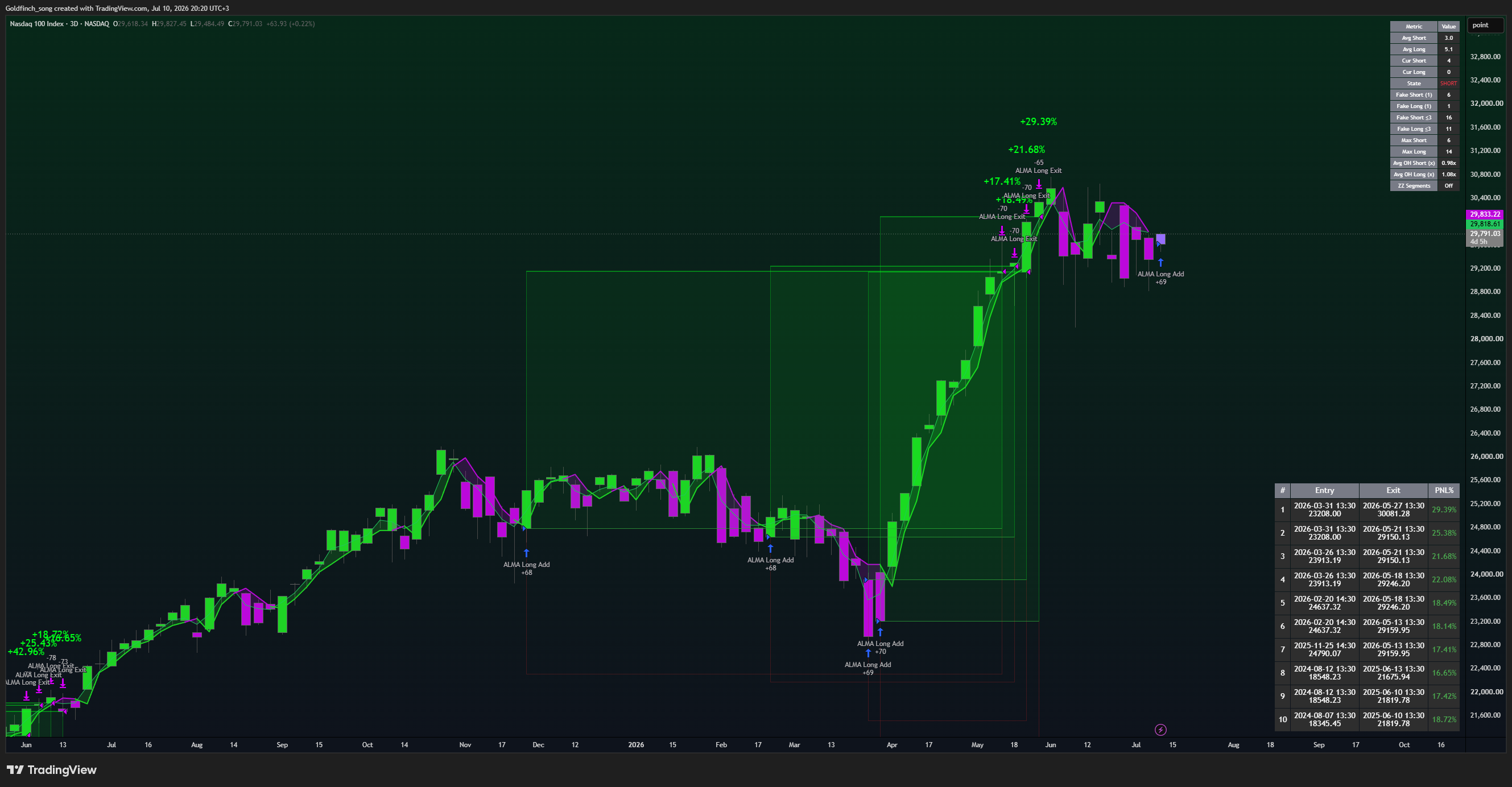 NASDAQ_DLY:NDX Imagem do gráfico por Goldfinch_song
