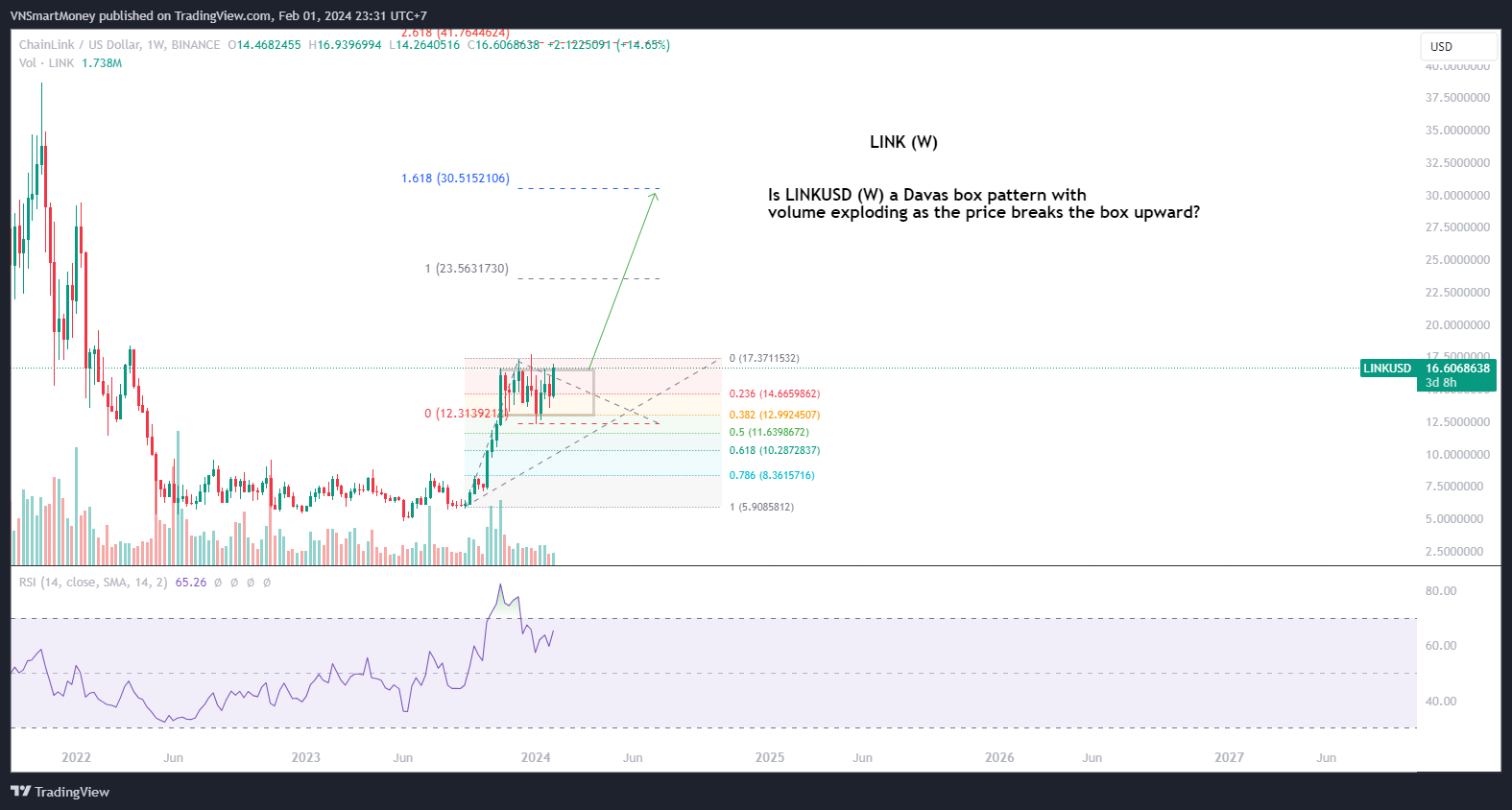 BINANCE:LINKUSD Chart Image by VNSmartMoney