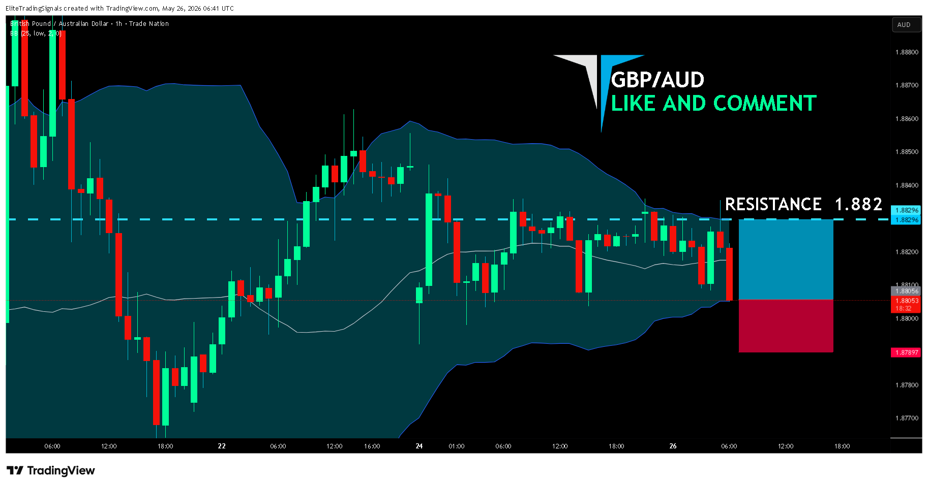 TRADENATION:GBPAUD Chart Image by EliteTradingSignals