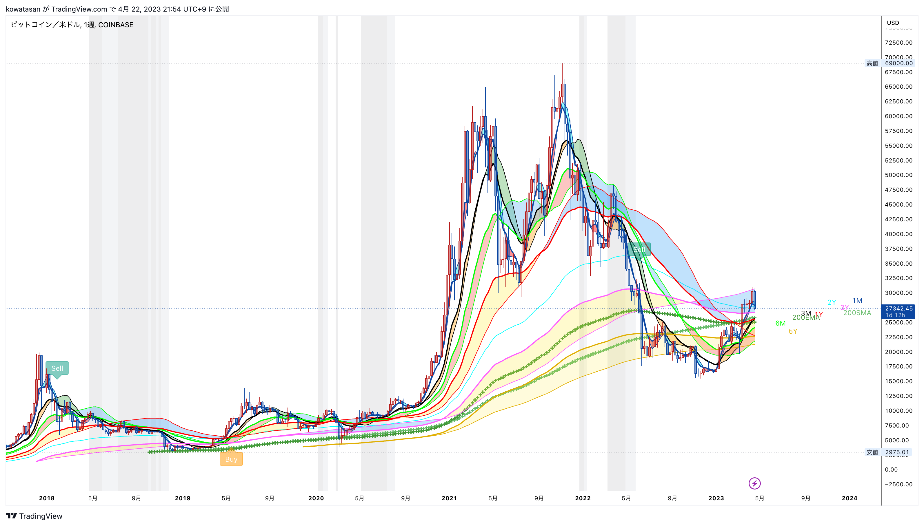 COINBASE:BTCUSD Chart Image by kowatasan