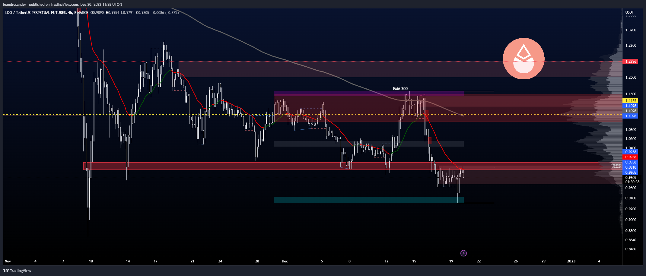 BINANCE:LDOUSDTPERP Chart Image by leandrosander_