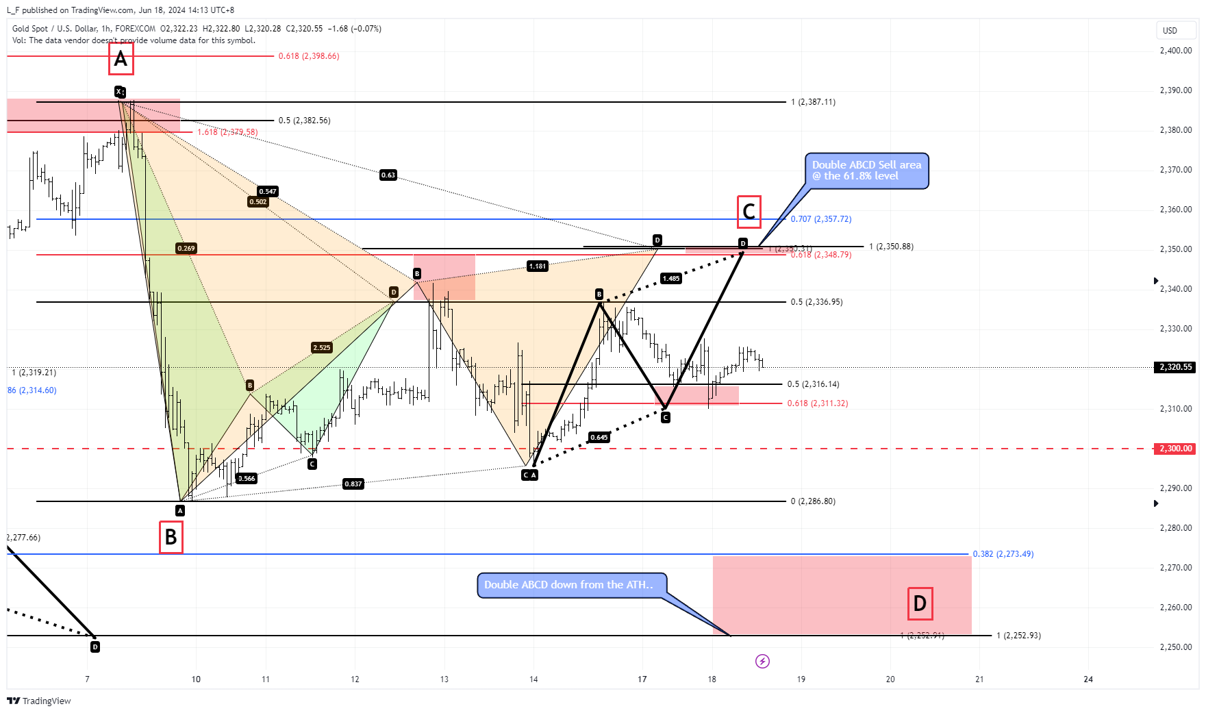 FOREXCOM:XAUUSD Imagen del gráfico de L_F