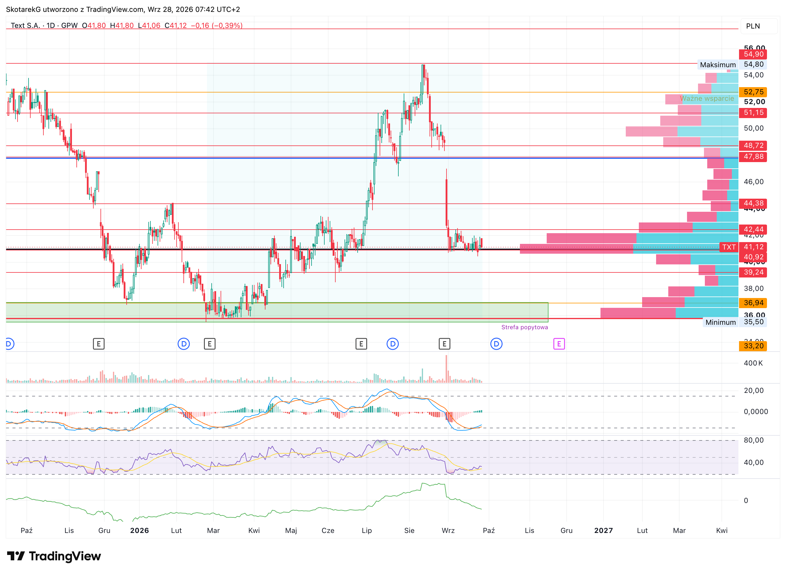 GPW:TXT Chart Image by SkotarekG