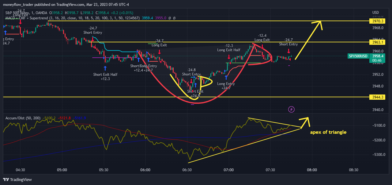 OANDA:SPX500USD Chart Image by moneyflow_trader