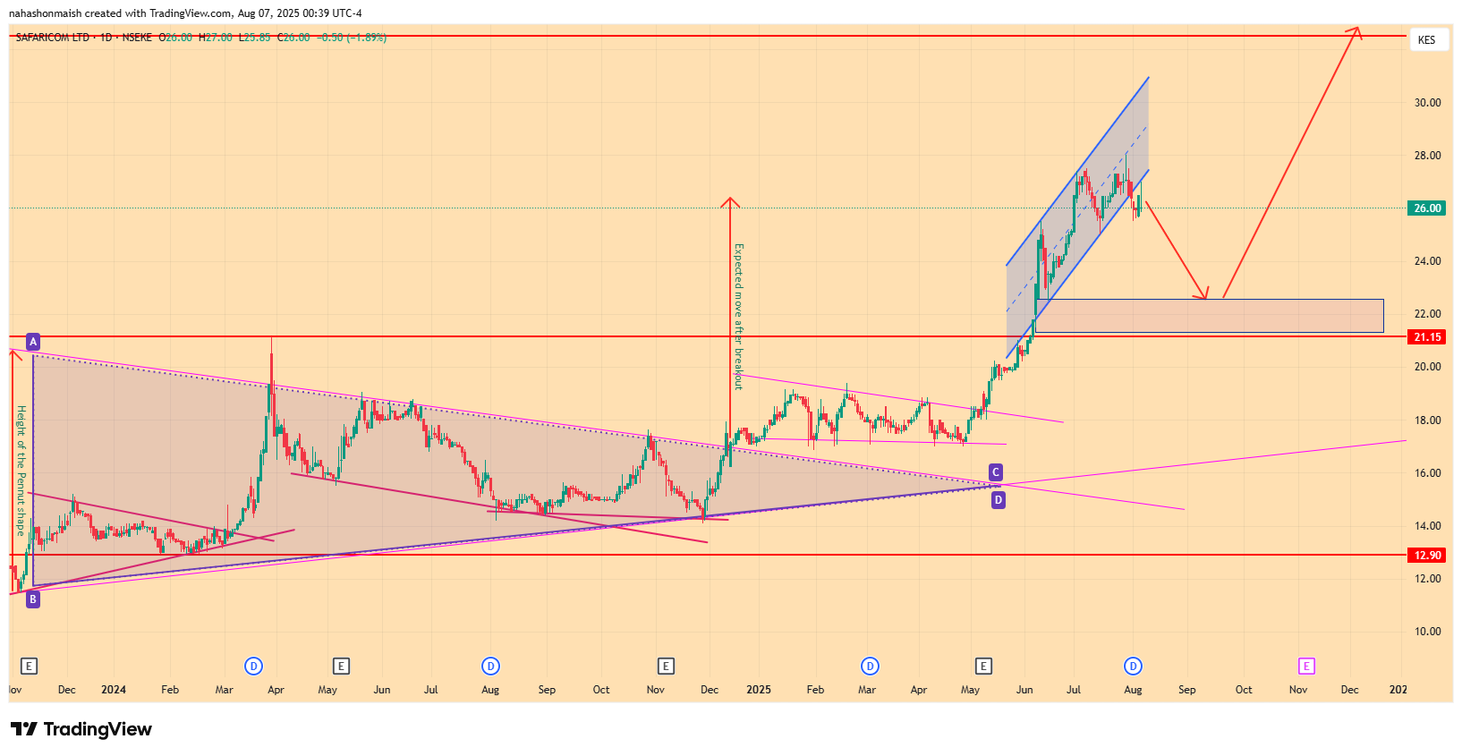 NSEKE_DLY:SCOM Chart Image by nahashonmaish