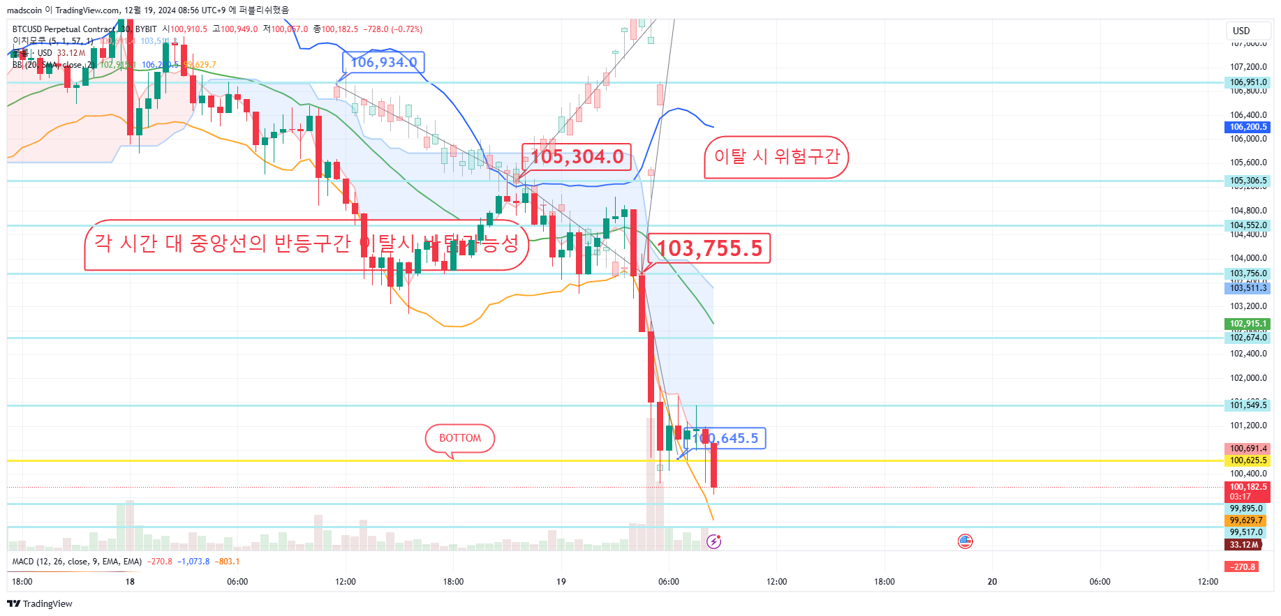 Imej Carta BYBIT:BTCUSD.P oleh madscoin