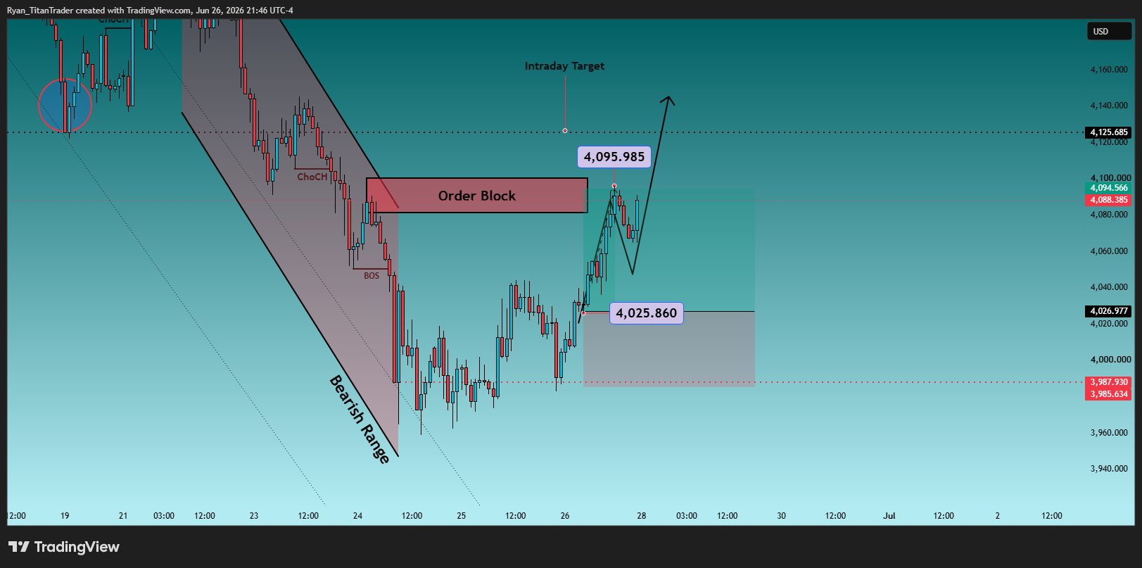OANDA:XAUUSD Chart Image by Ryan_TitanTrader