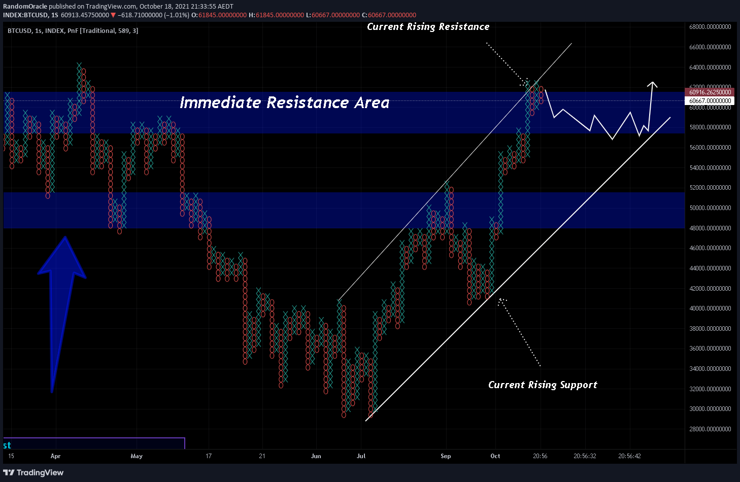 INDEX:BTCUSD Chart Image by RandomOracle