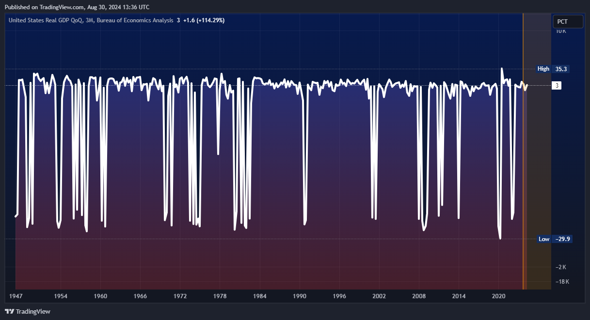 ECONOMICS:USGDPQQ Chart Image by Mr_J__fx