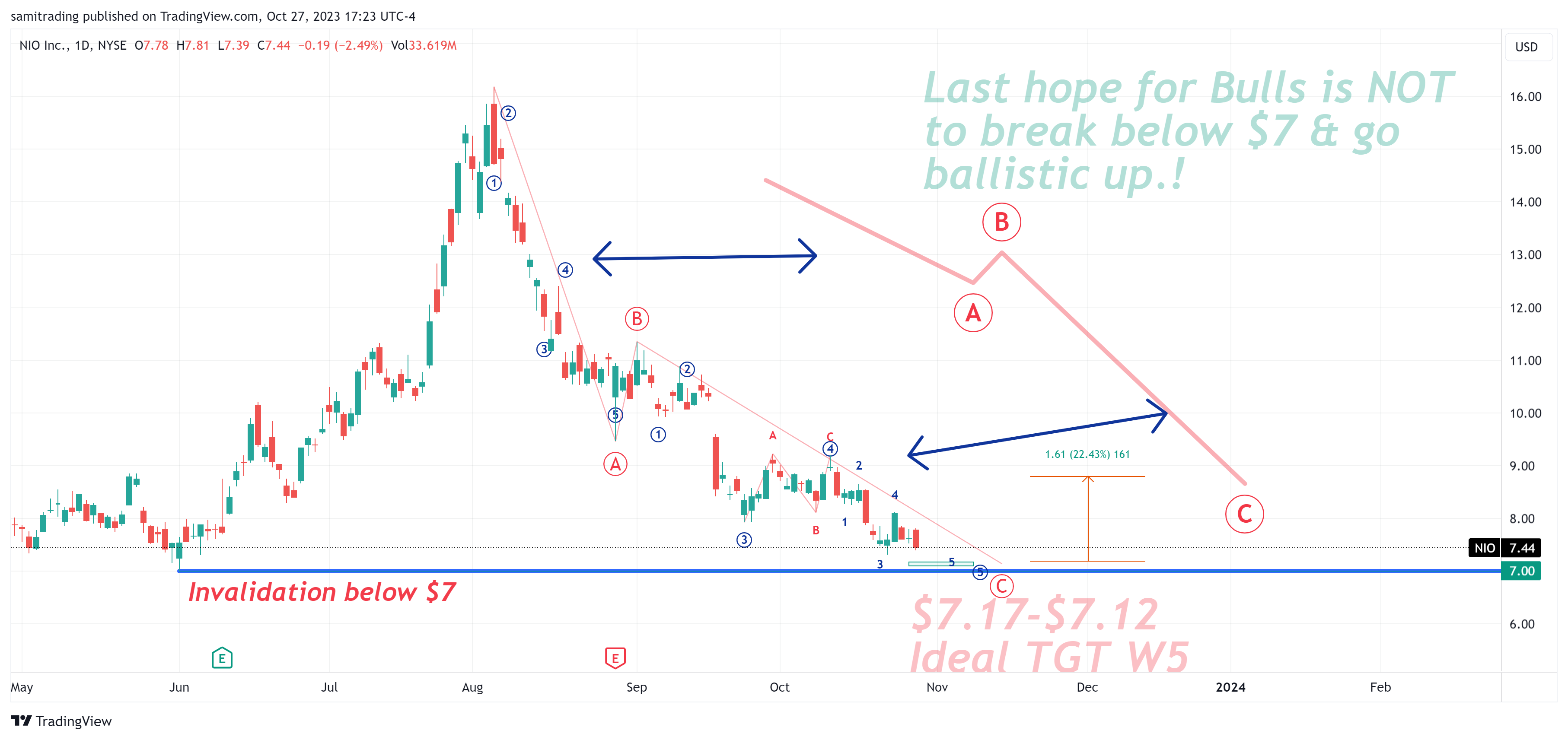 BATS:NIO Chart Image by samitrading