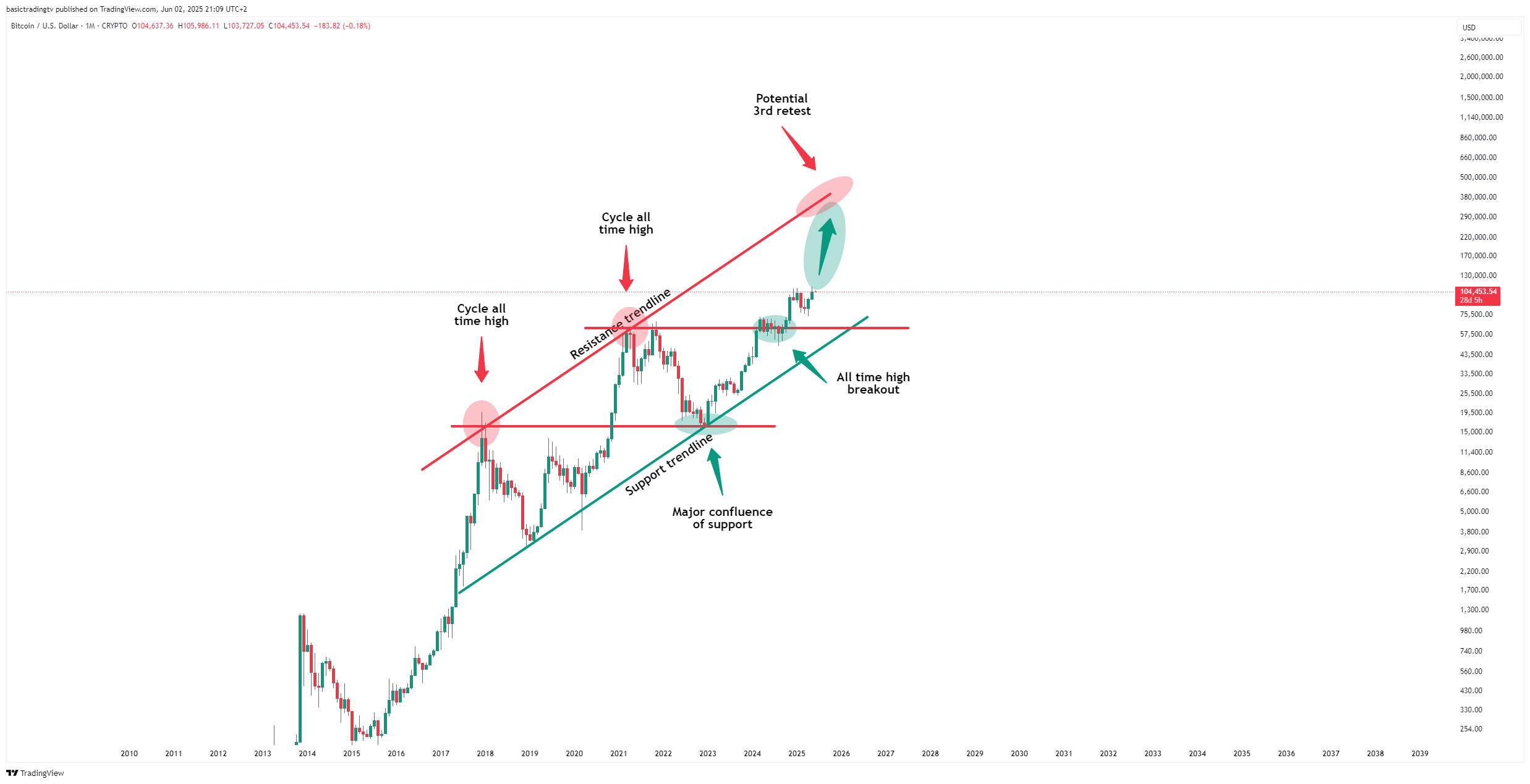 CRYPTO:BTCUSD Chart Image by TheTraderPhil