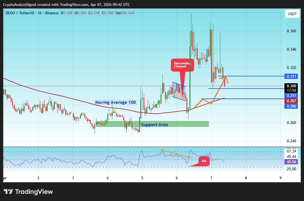BINANCE:DEGOUSDT Chart Image by CryptoAnalystSignal