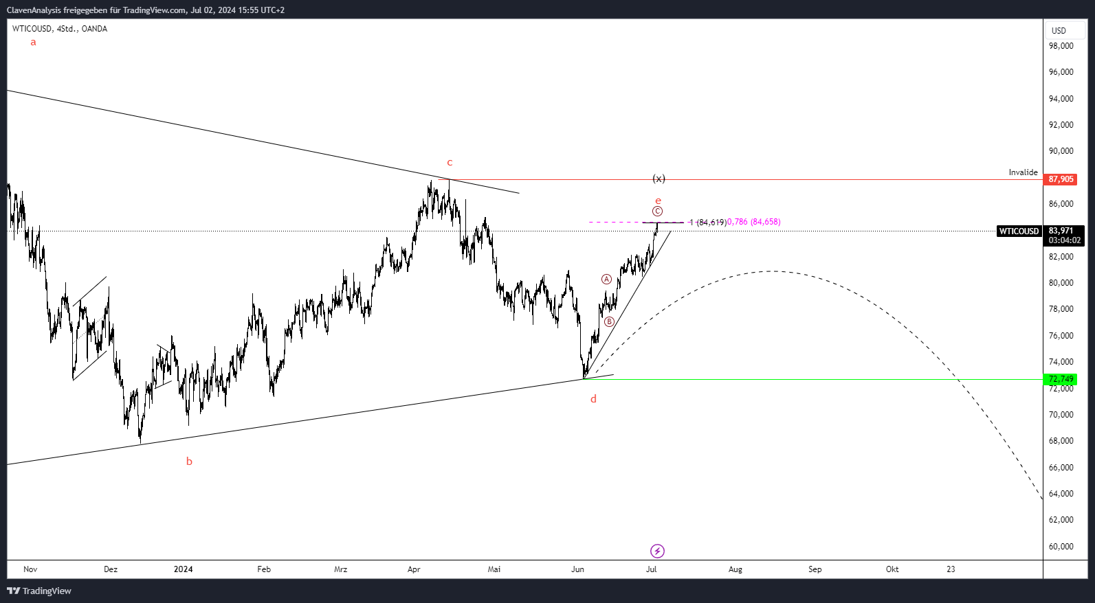 OANDA:WTICOUSD Chart Image by ClavenAnalysis