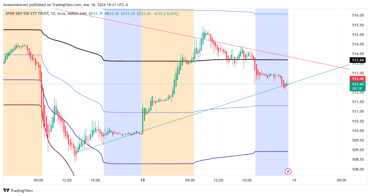 BATS:SPY Chart Image by AwesomeAvani