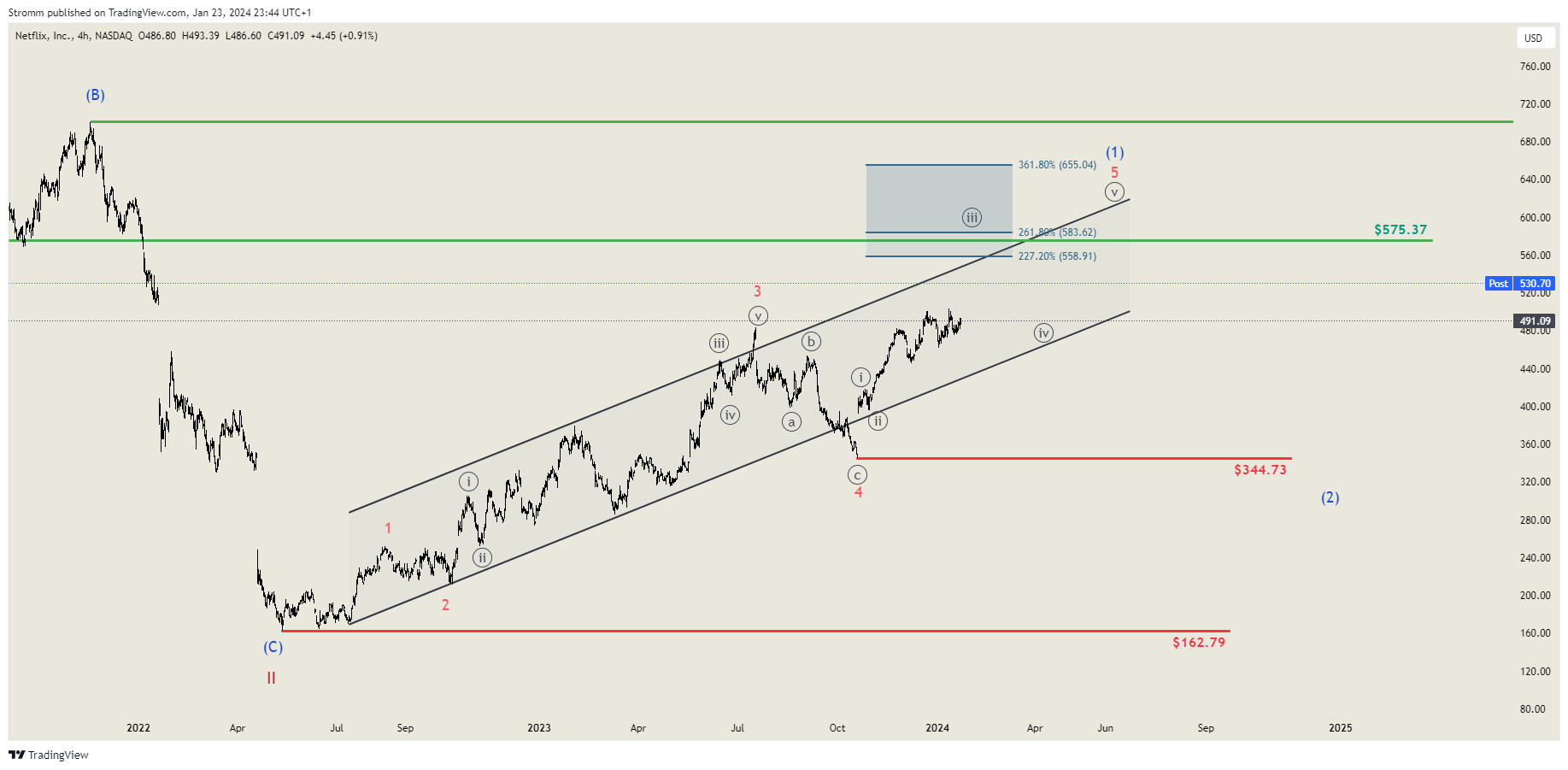 BATS:NFLX Chart Image by stromm