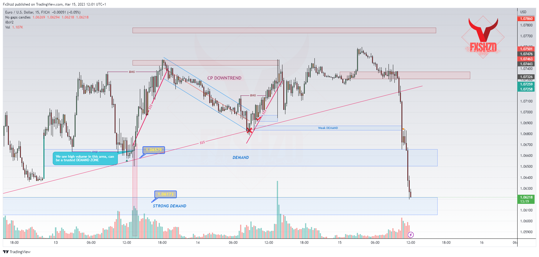 FX:EURUSD Chartbild von FxShzd