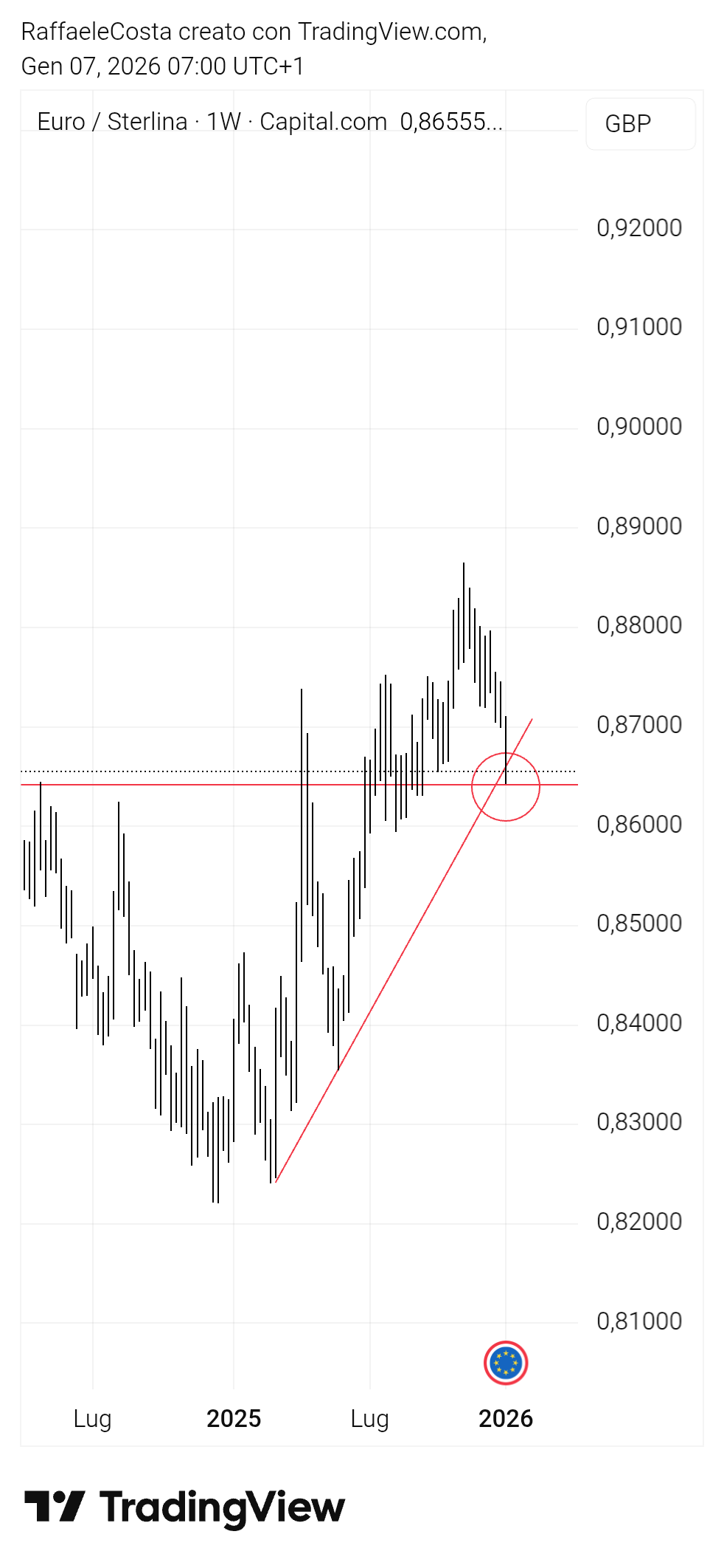 CAPITALCOM:EURGBP Chart Image by RaffaeleCosta