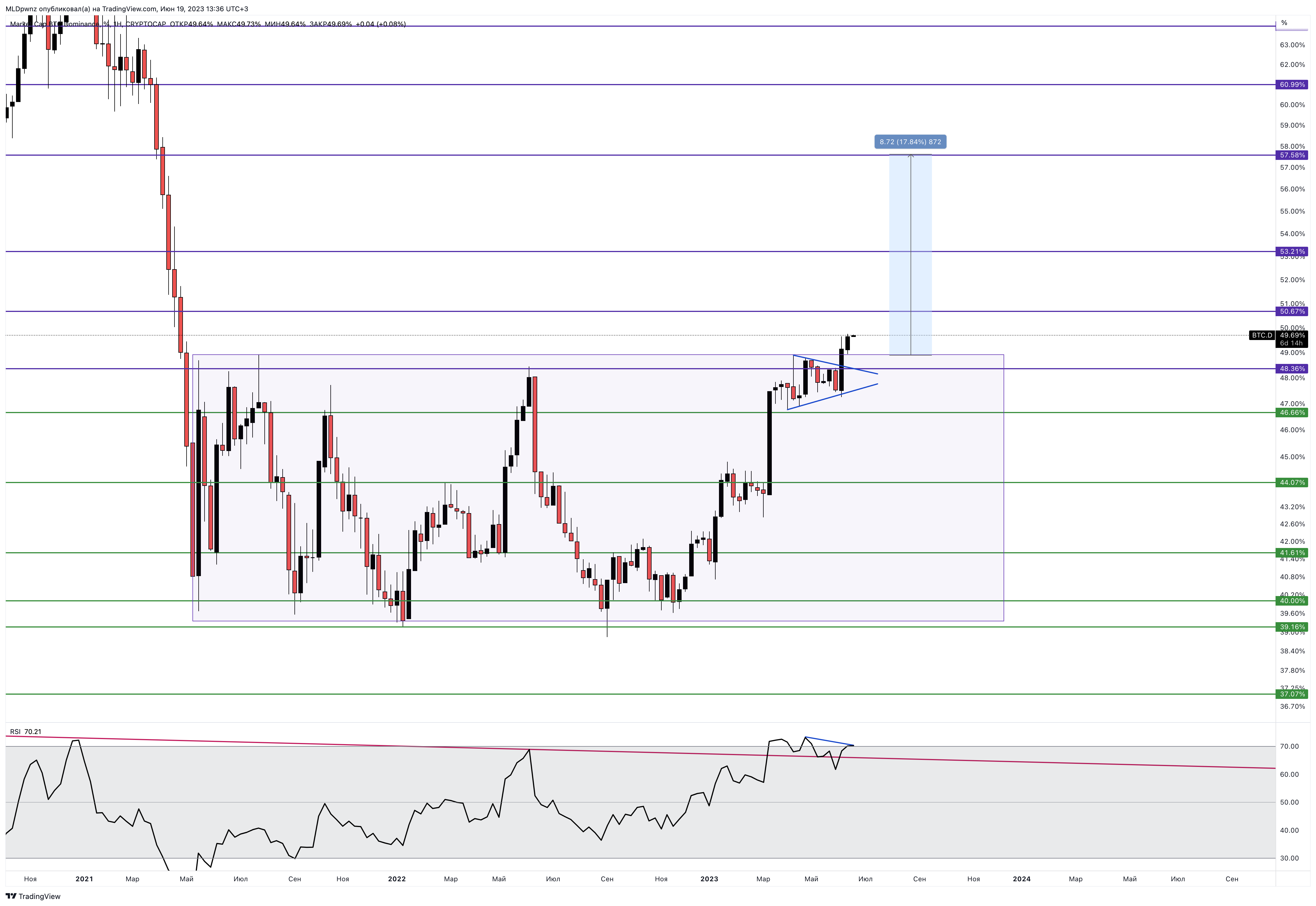 CRYPTOCAP:BTC.D Chart Image by MLDpwnz