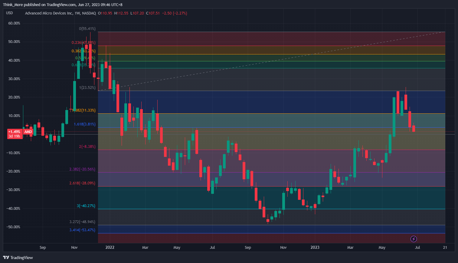 NASDAQ:AMD Chart Image by Think_More