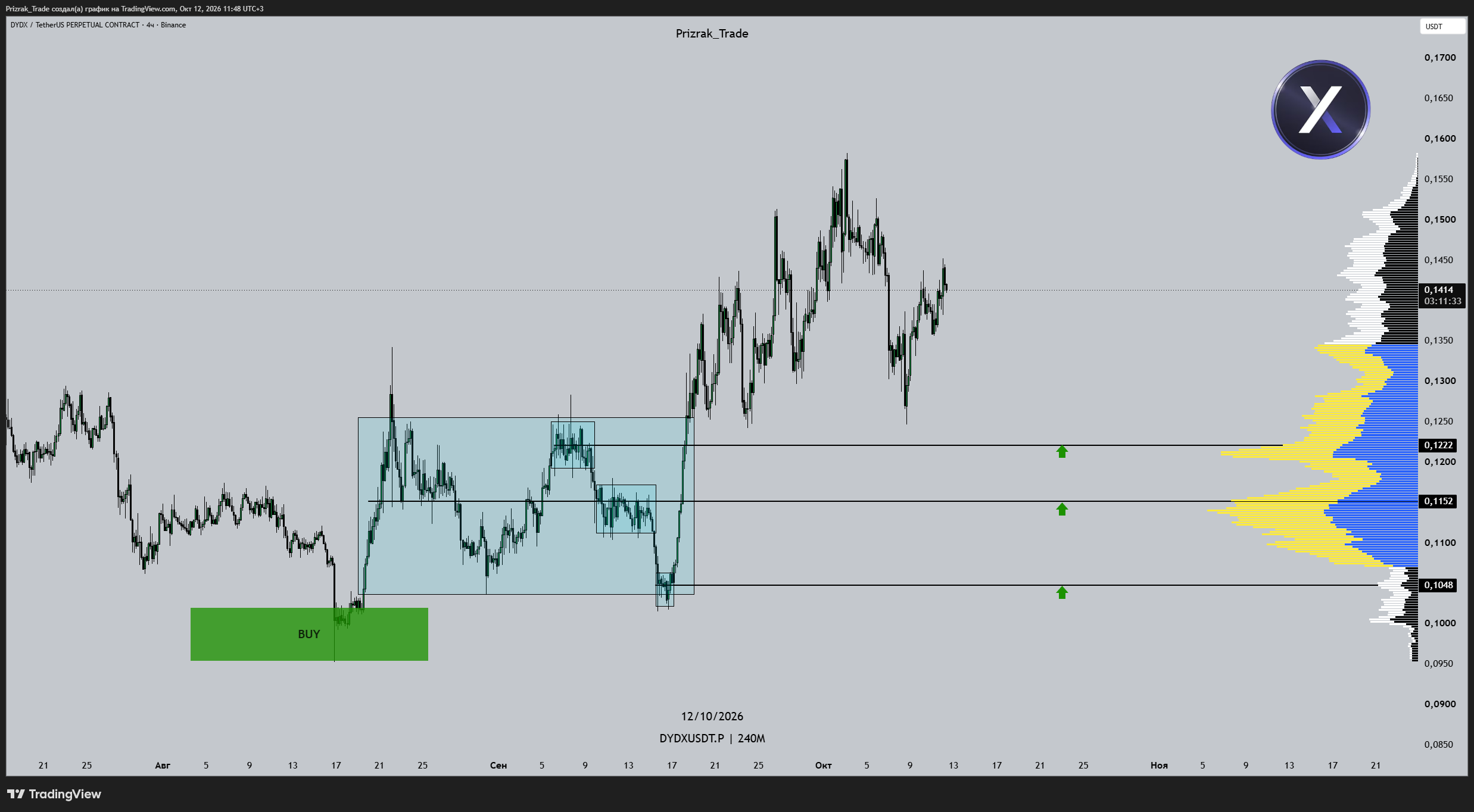 BINANCE:DYDXUSDT.P Chart Image by Prizrak_Trade