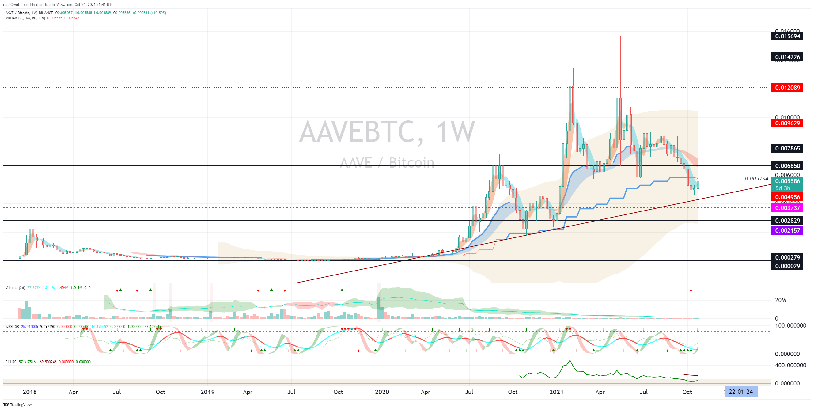 BINANCE:AAVEBTC Obraz wykresu od readCrypto