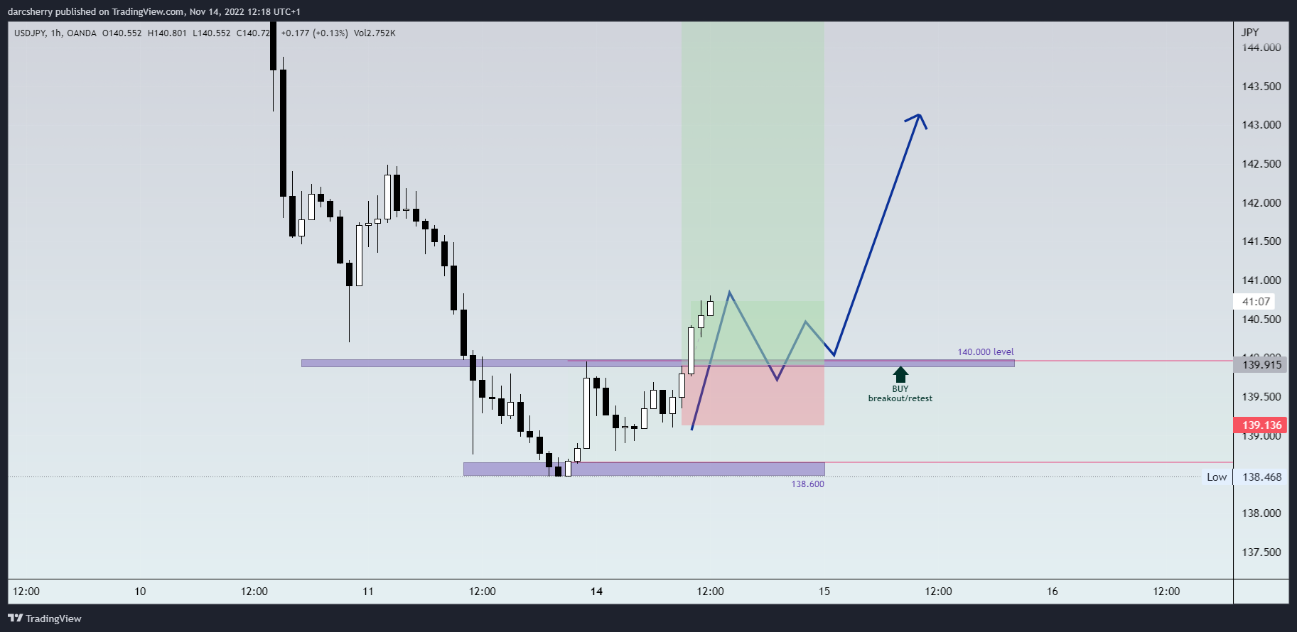 OANDA:USDJPY Chart Image by darcsherry