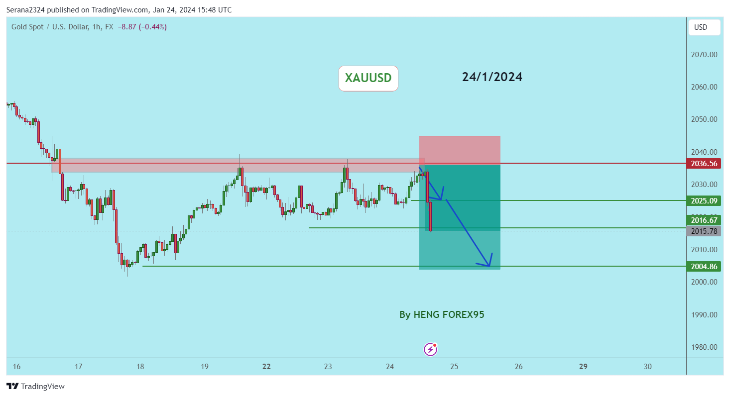FX:XAUUSD Chart Image by Serana2324
