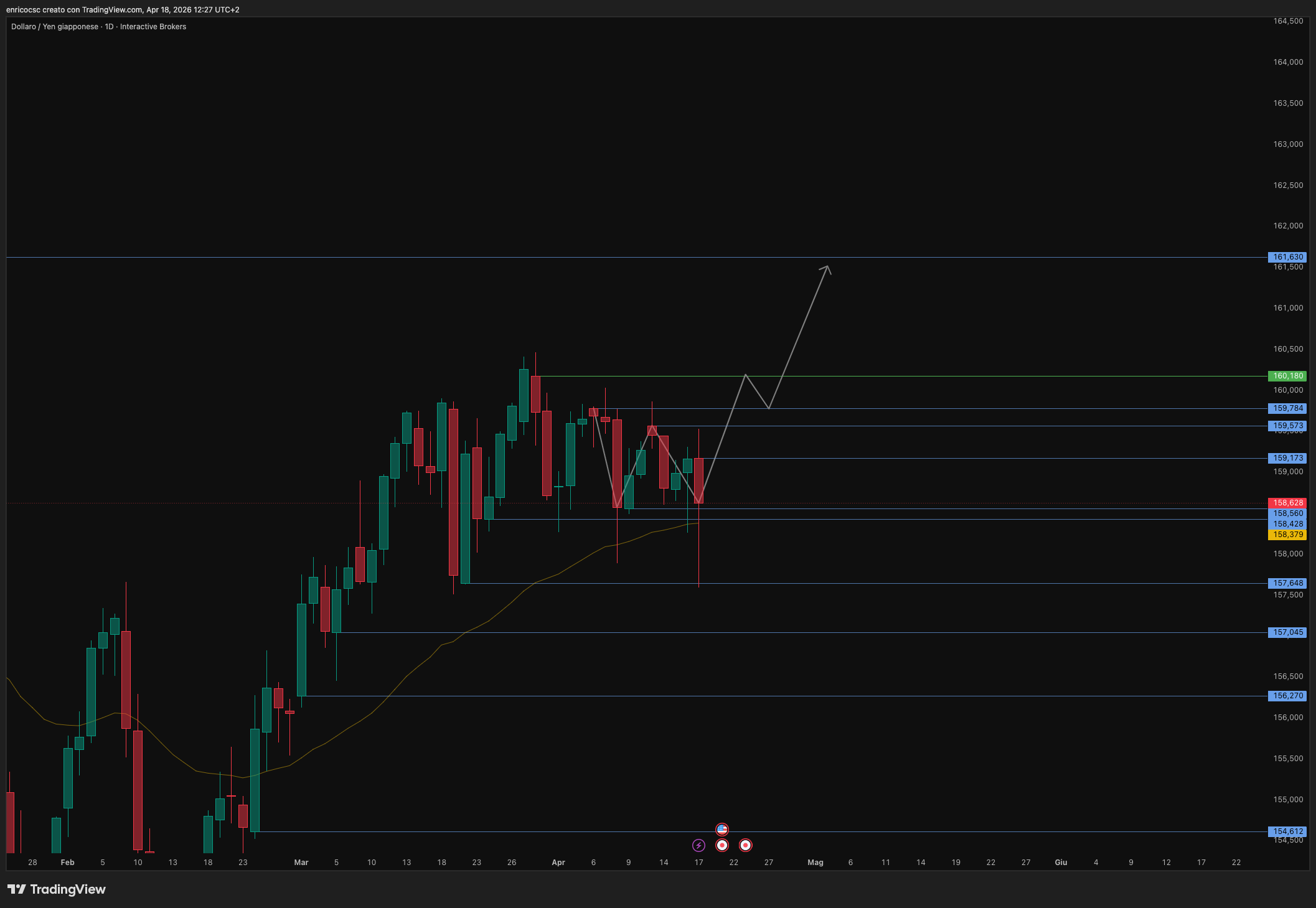 IBKR:USDJPY Chart Image by enricocsc