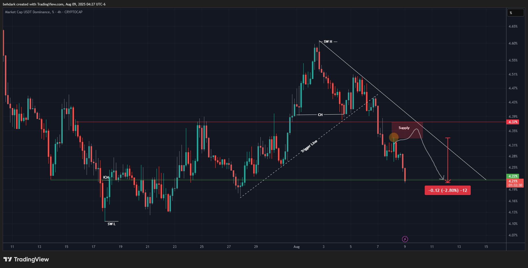 CRYPTOCAP:USDT.D Chart Image by behdark