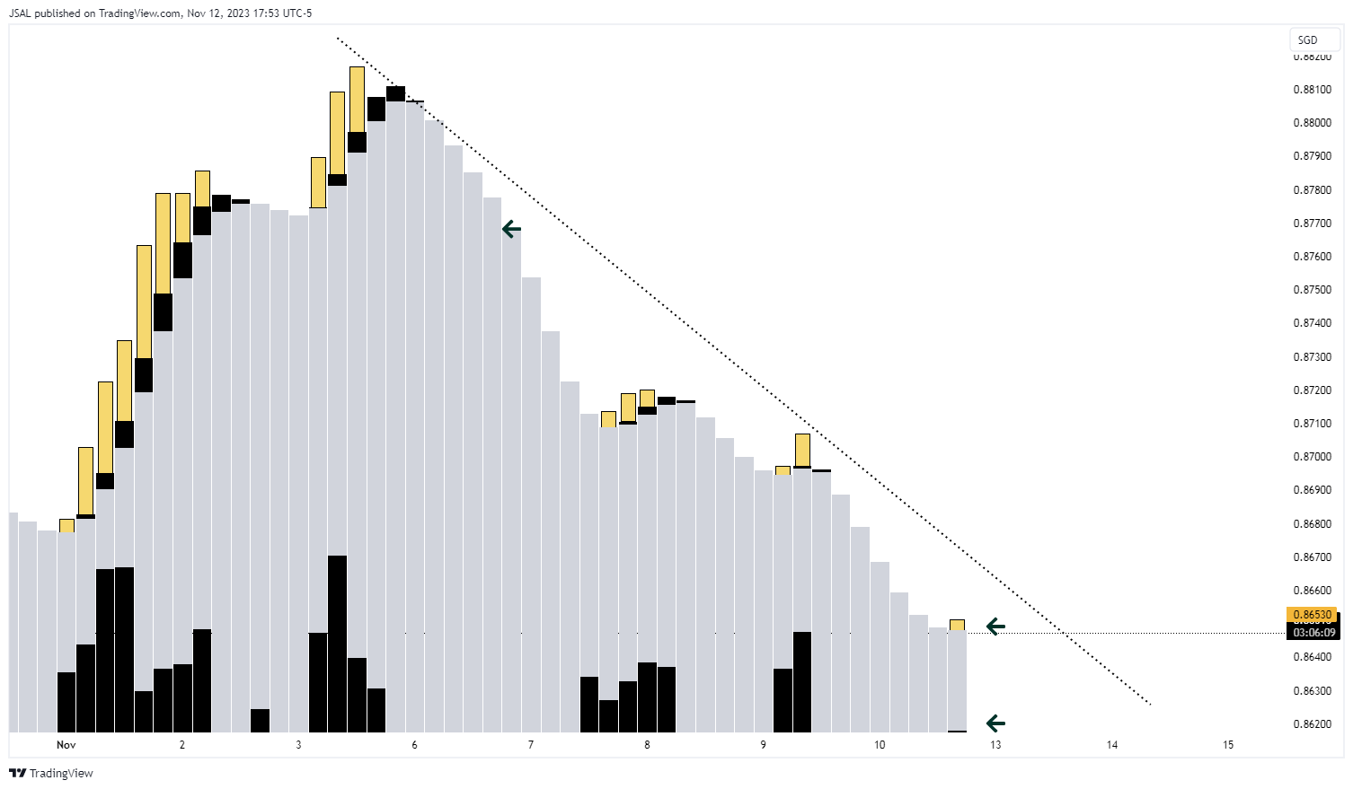OANDA:AUDSGD Chart Image by JSAL