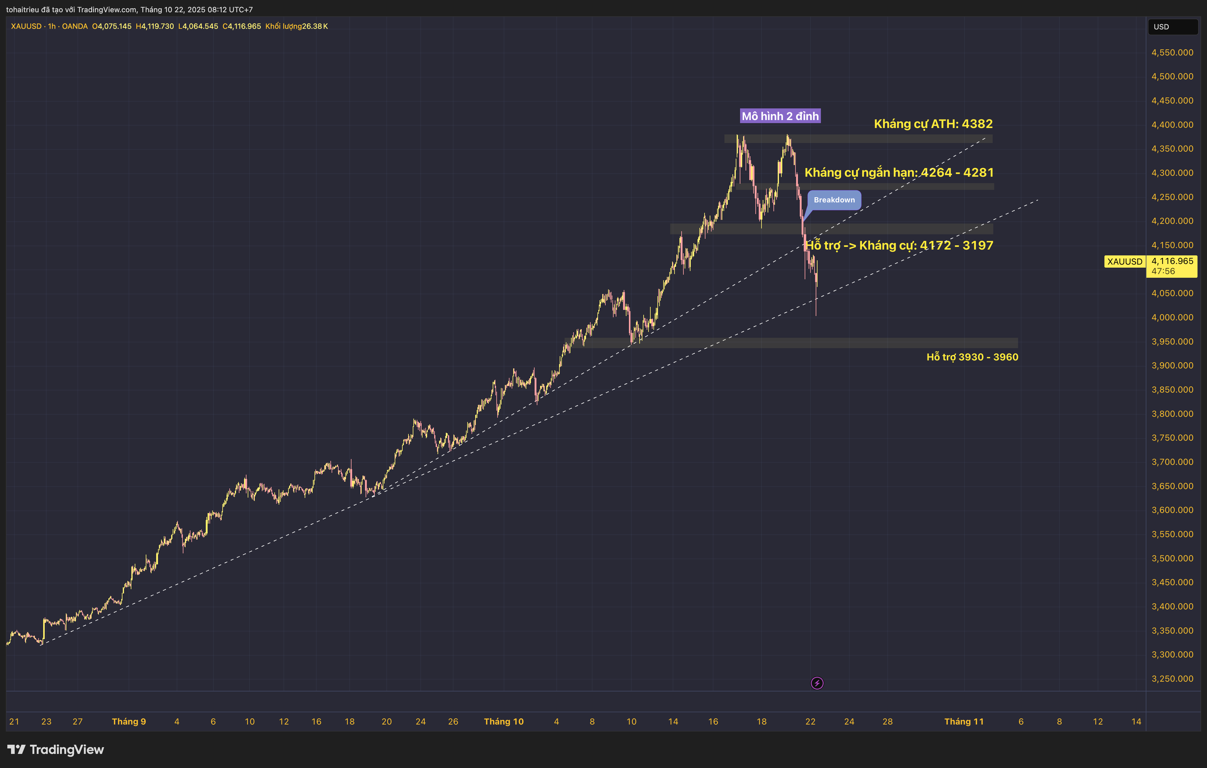OANDA:XAUUSD Chartbild von tohaitrieu