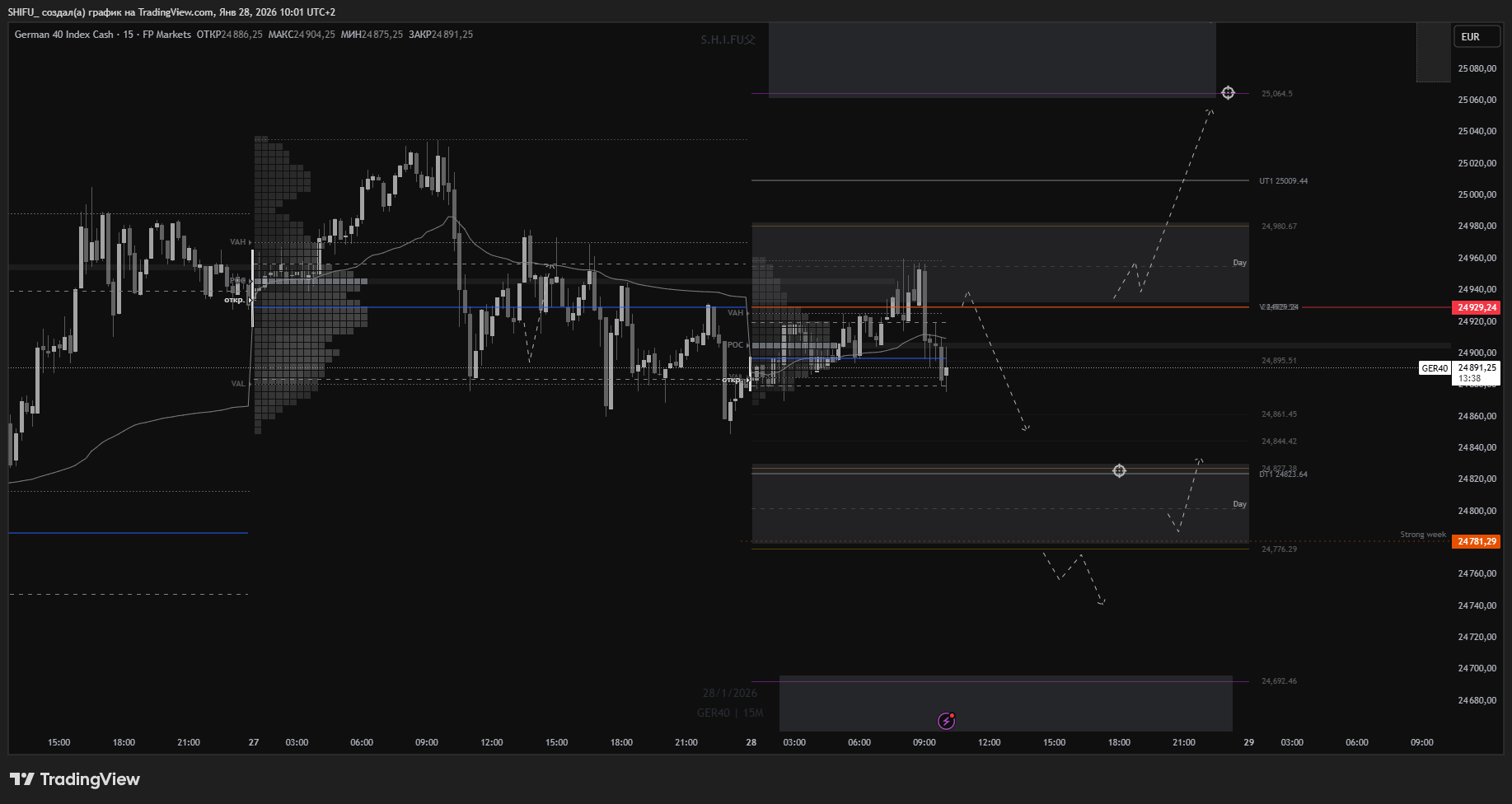 FPMARKETS:GER40 Chart Image by SHIFU_