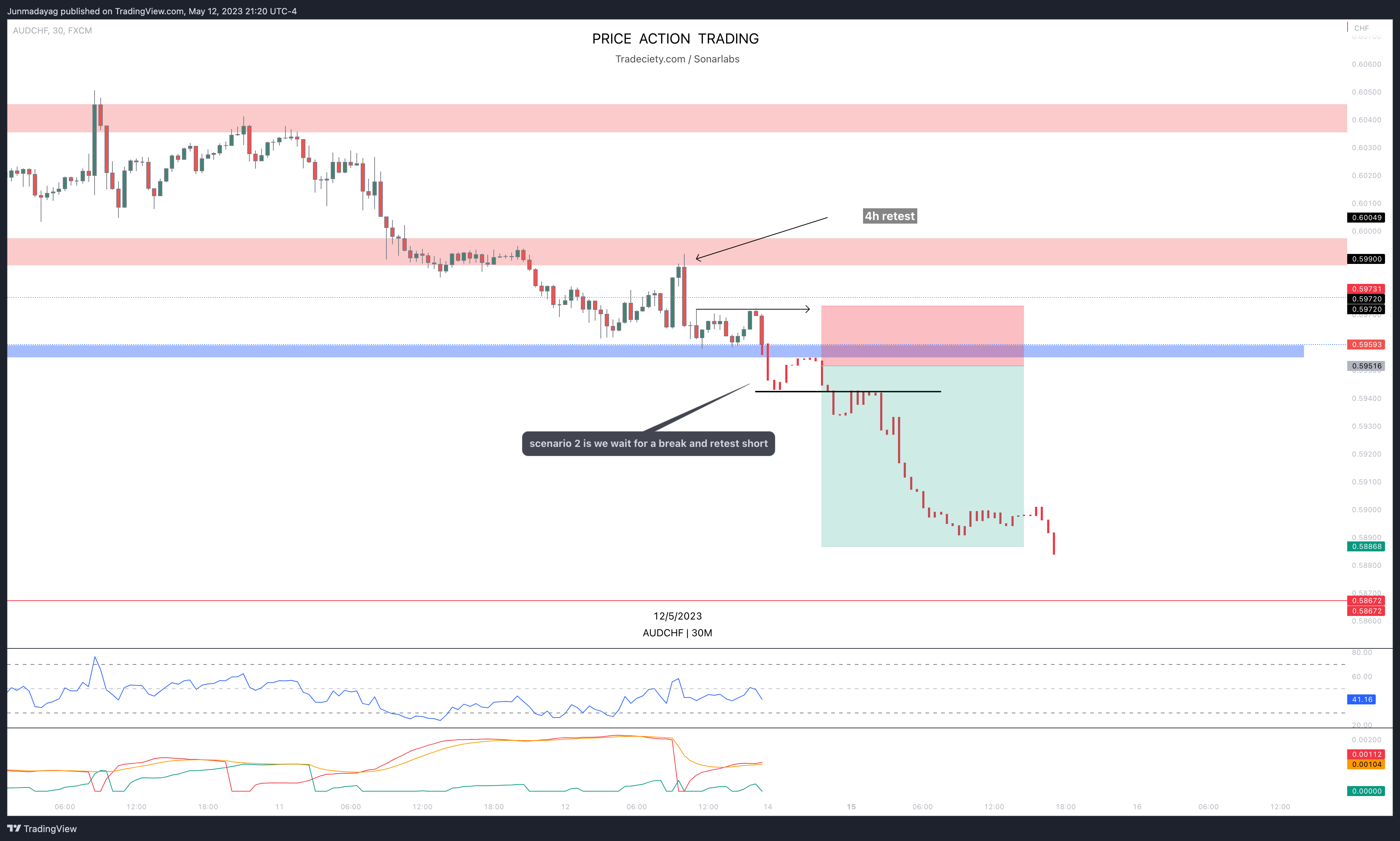 FX:AUDCHF Chart Image by Junmadayag
