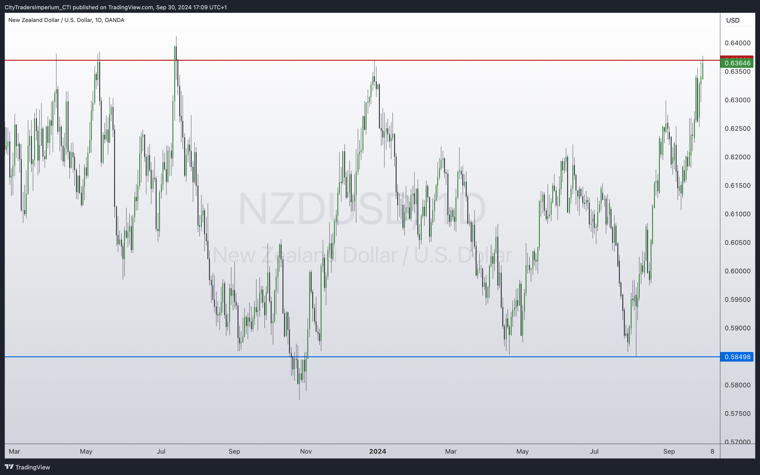 OANDA:NZDUSD Chart Image by CityTradersImperium_CTI
