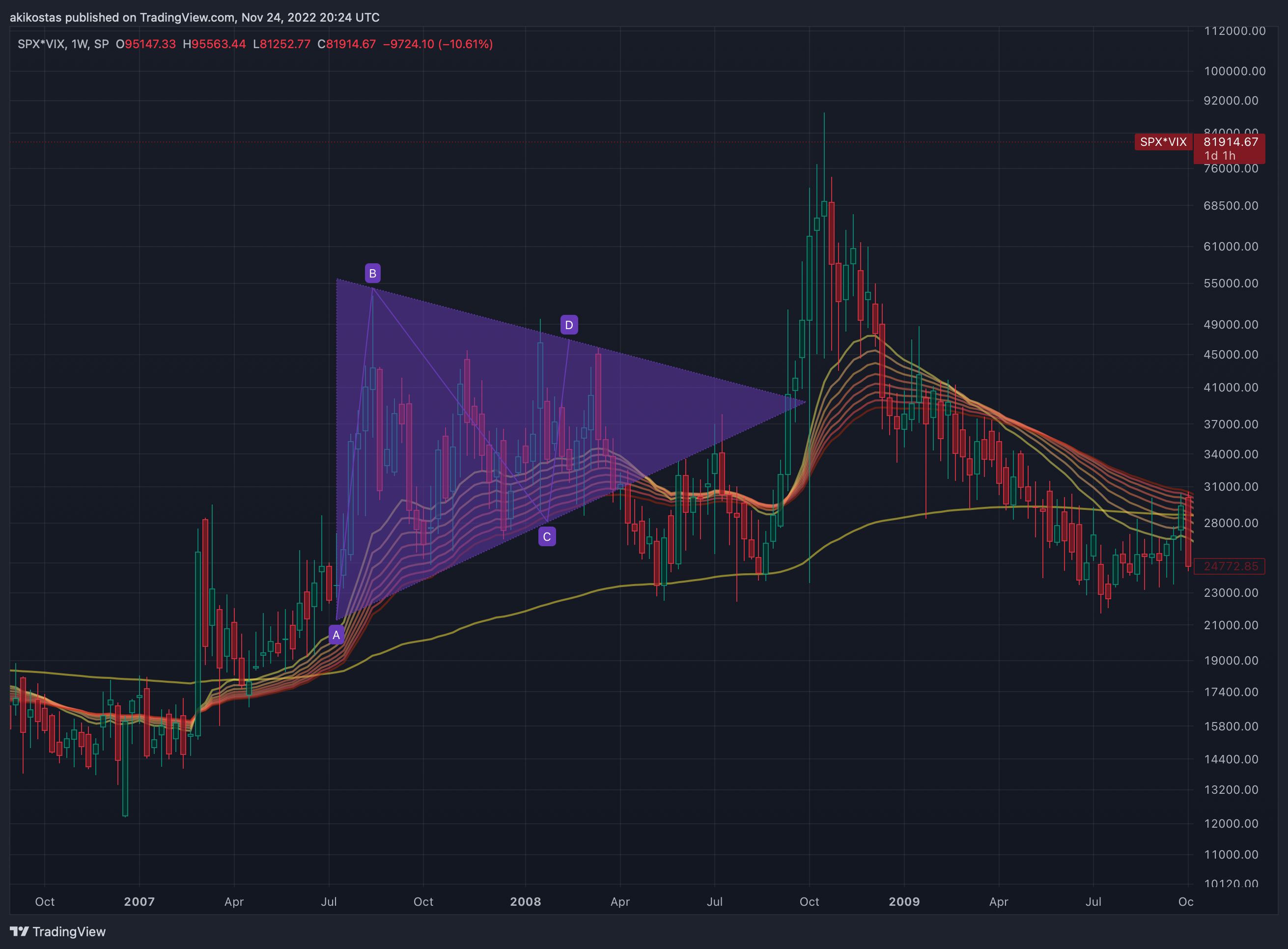 SP:SPX*TVC:VIX Chart Image by akikostas