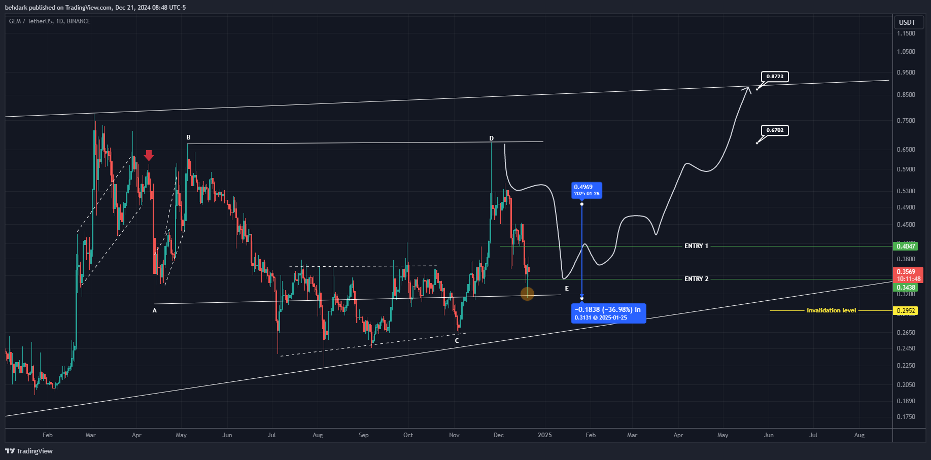 BINANCE:GLMUSDT Chart Image by behdark