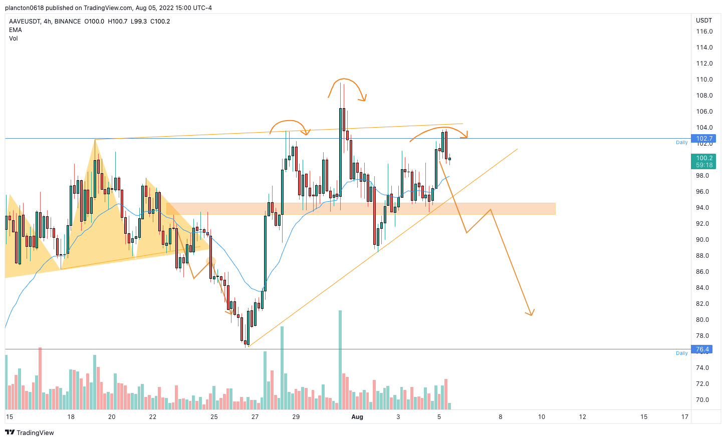 BINANCE:AAVEUSDT Chart Image by InkyGrip