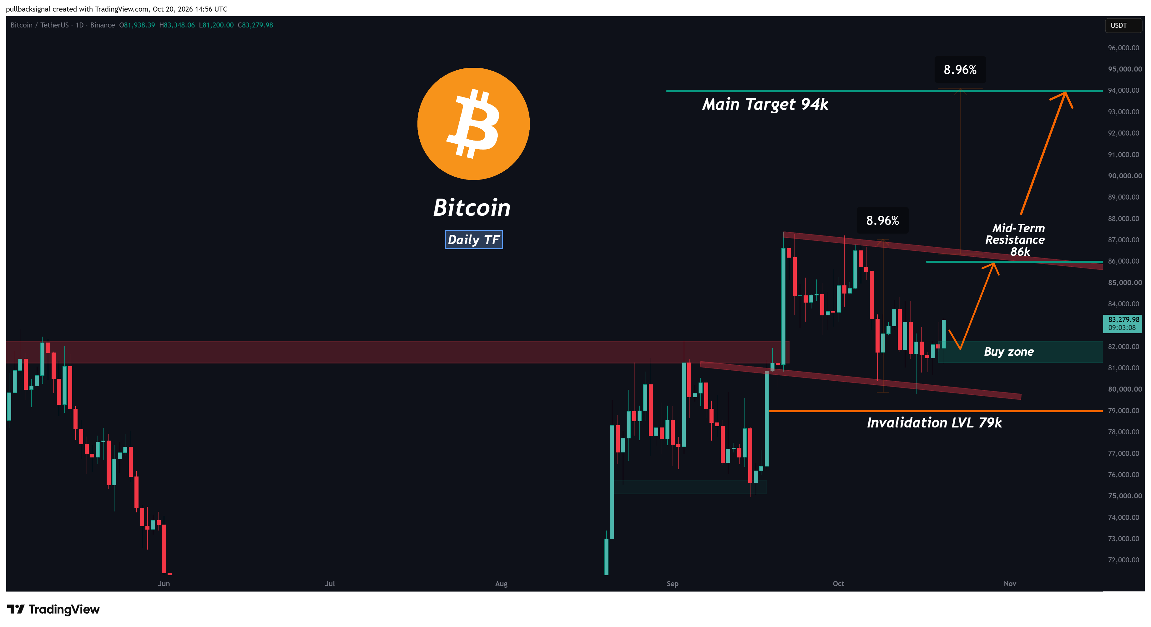 BINANCE:BTCUSDT Chart Image by pullbacksignal