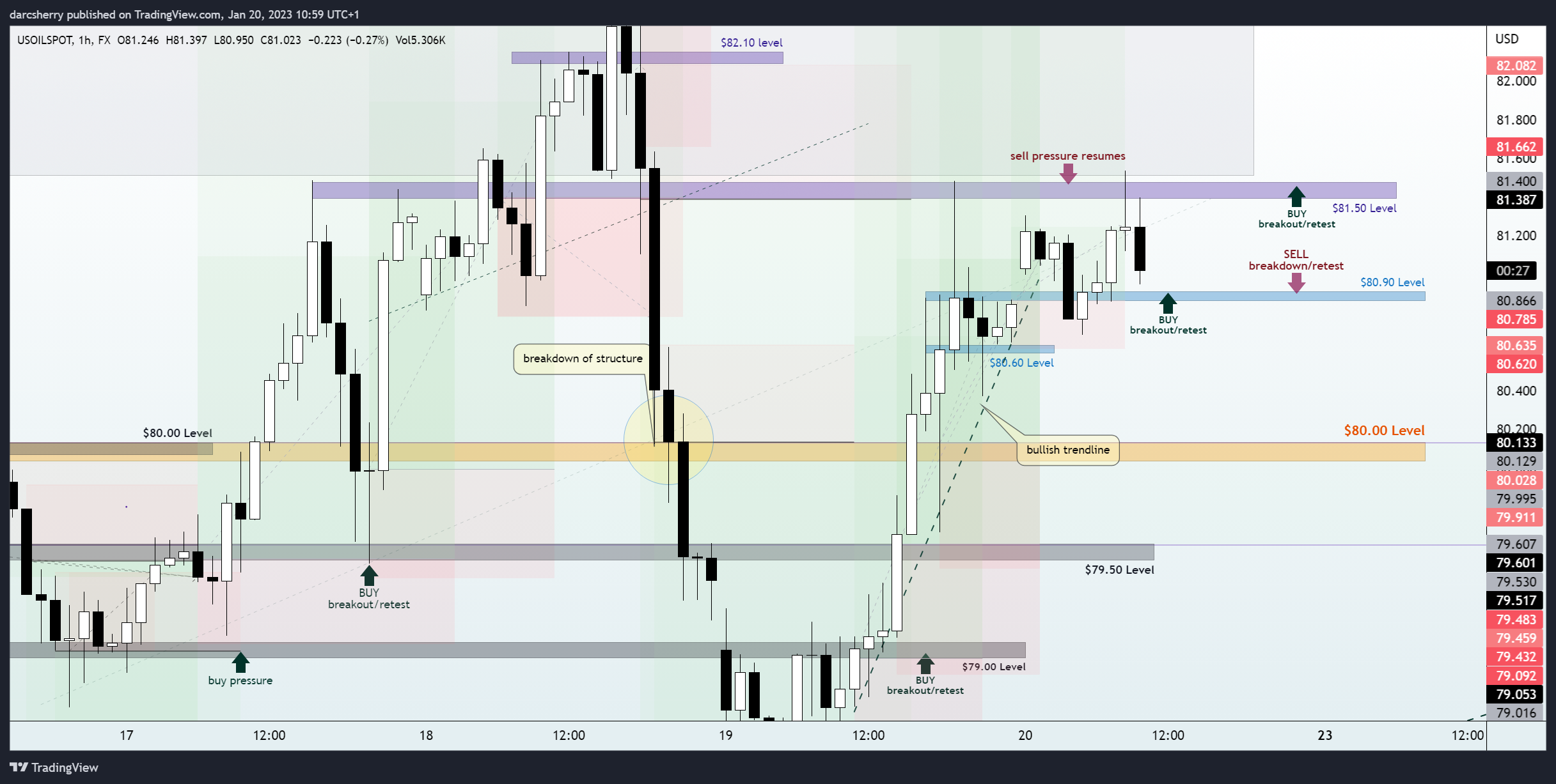 FX:USOILSPOT Chart Image by darcsherry