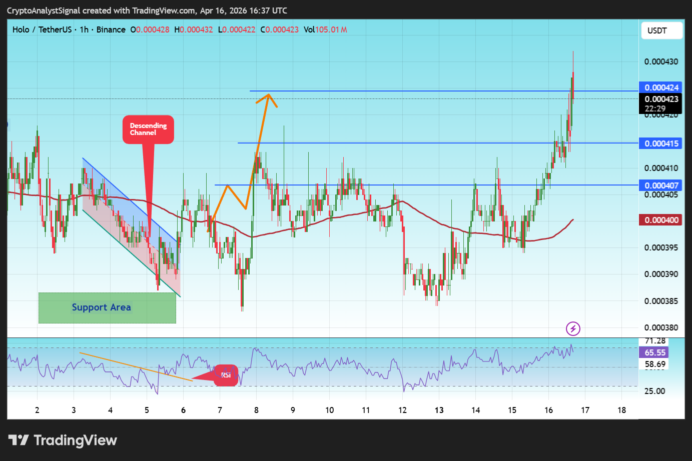 BINANCE:HOTUSDT Chart Image by CryptoAnalystSignal