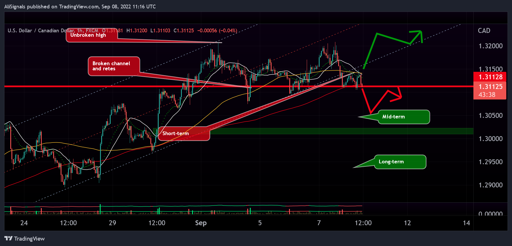 FX:USDCAD Chart Image by AliSignals