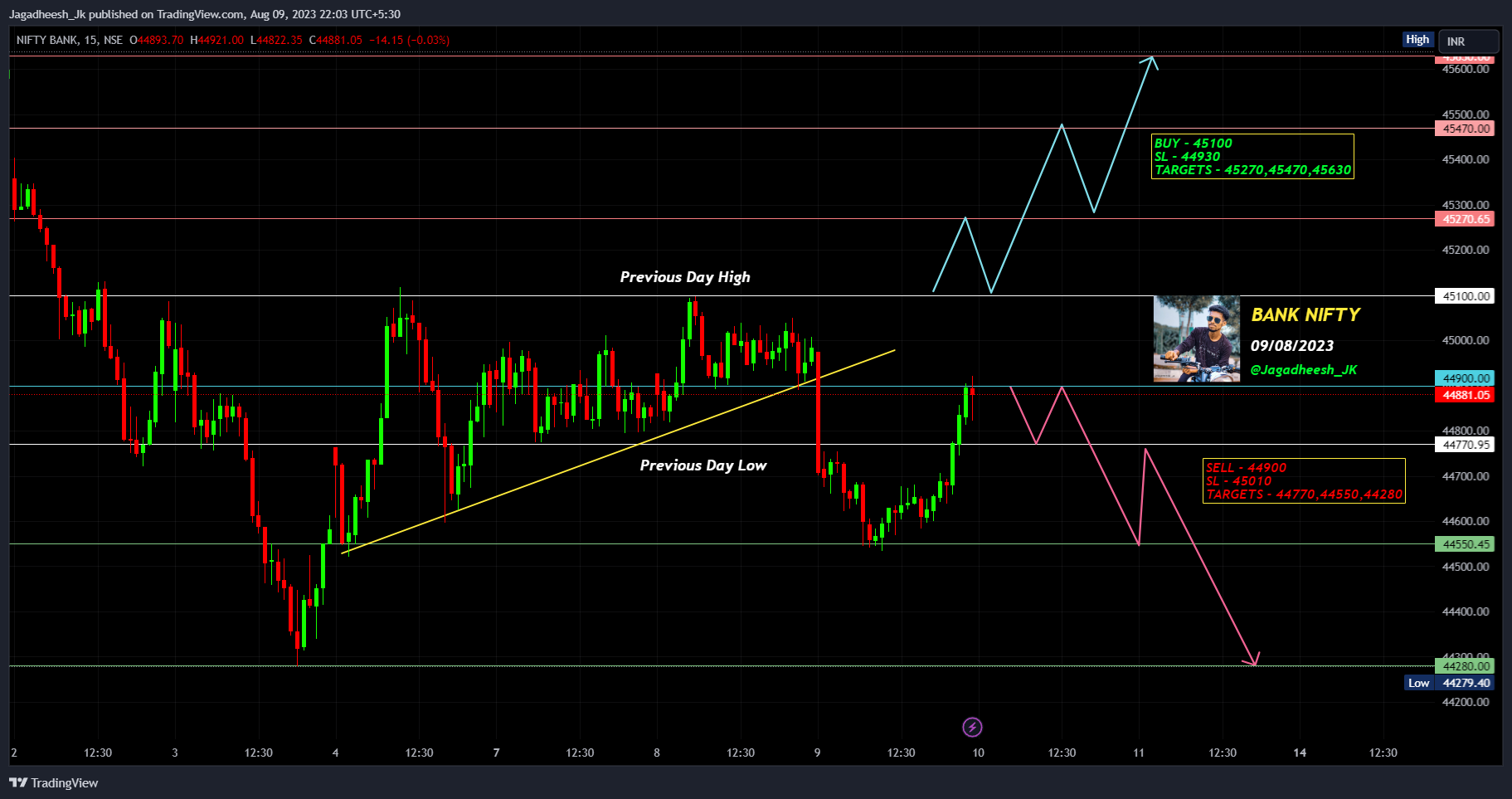 NSE:BANKNIFTY Chart Image by Jagadheesh_JP