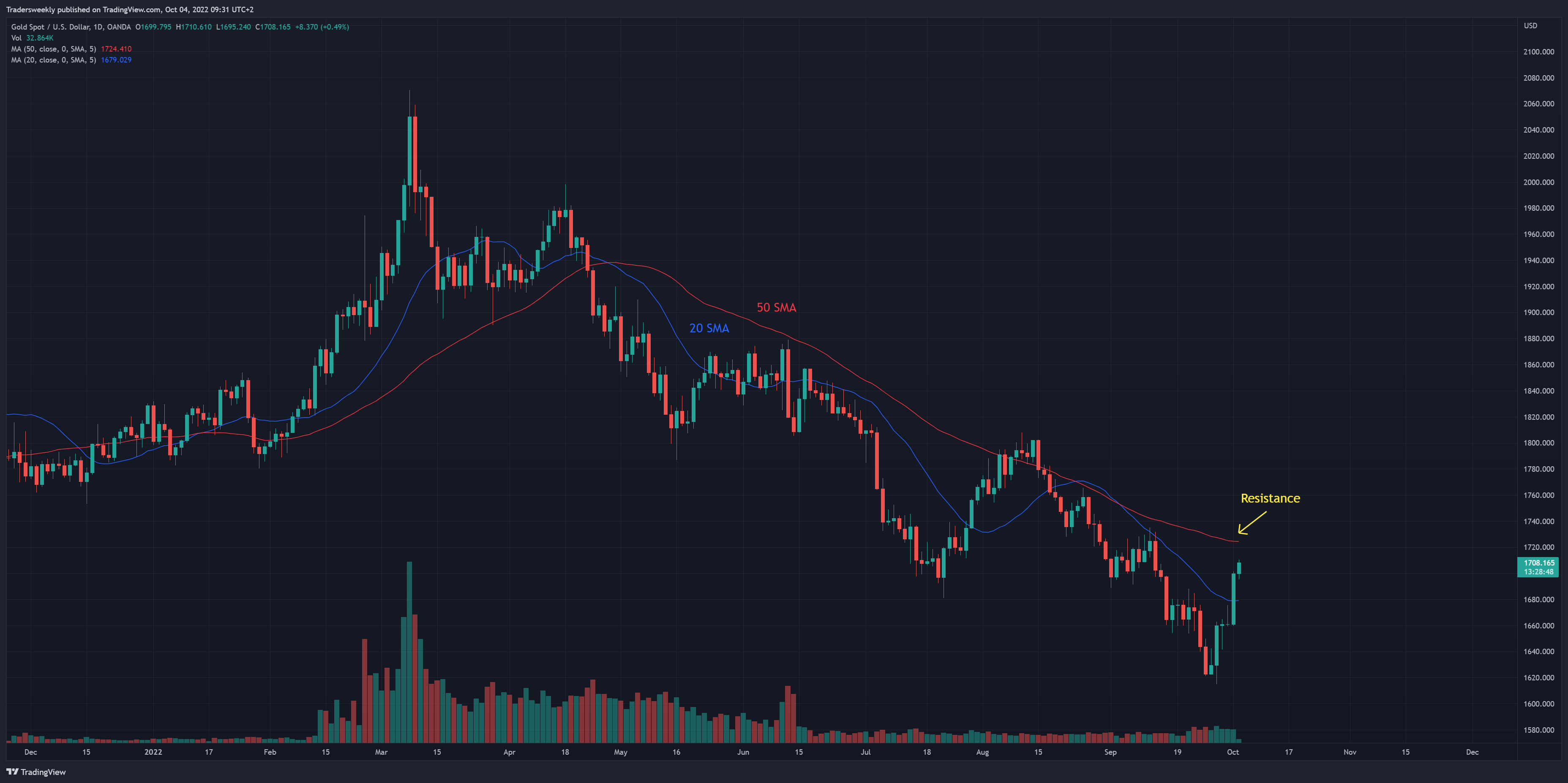 OANDA:XAUUSD Chart Image by Tradersweekly