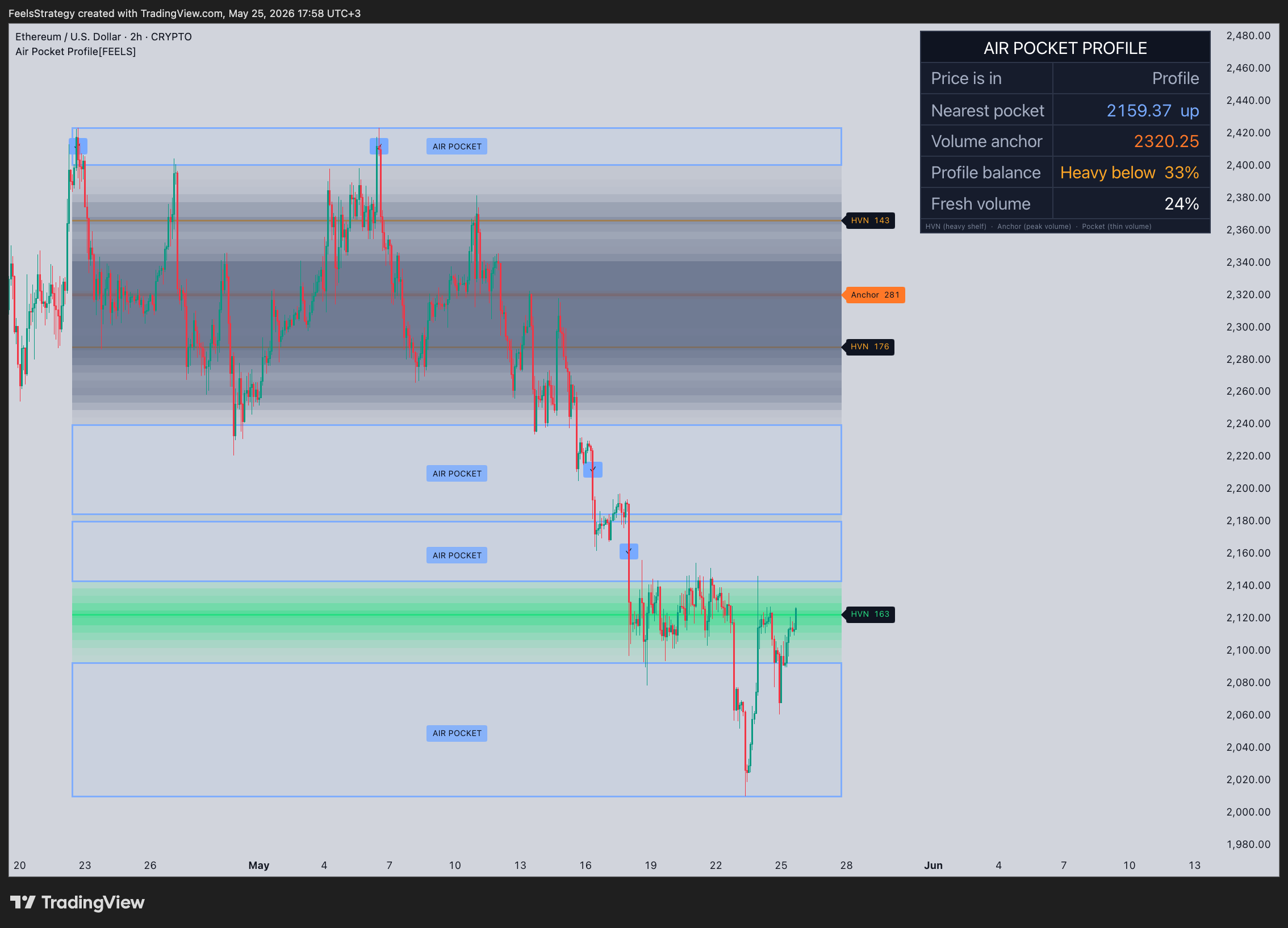 CRYPTO:ETHUSD Chart Image by FeelsStrategy