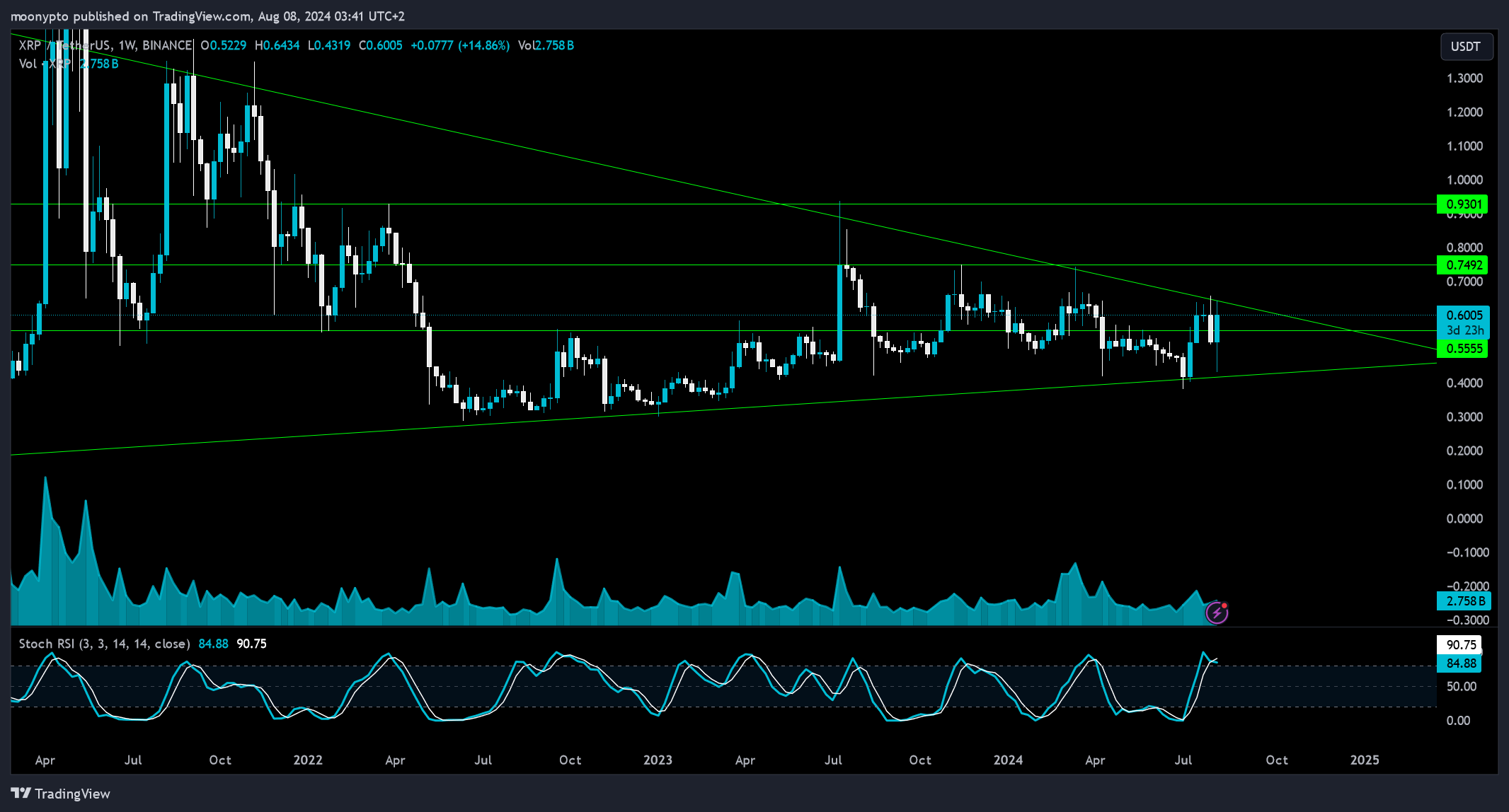 BINANCE:XRPUSDT Chart Image by moonypto