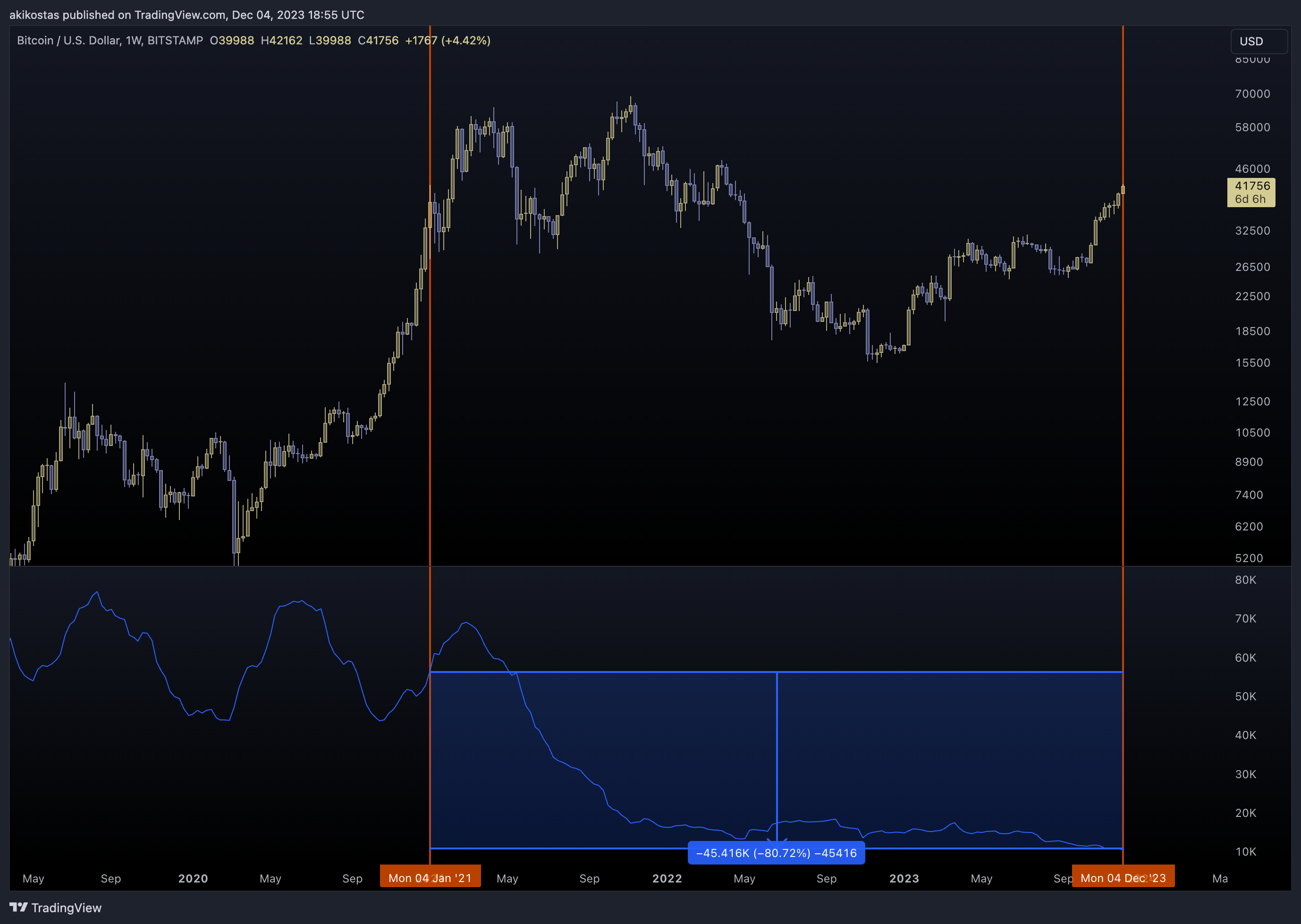BITSTAMP:BTCUSD ‏תמונת גרף מאת akikostas