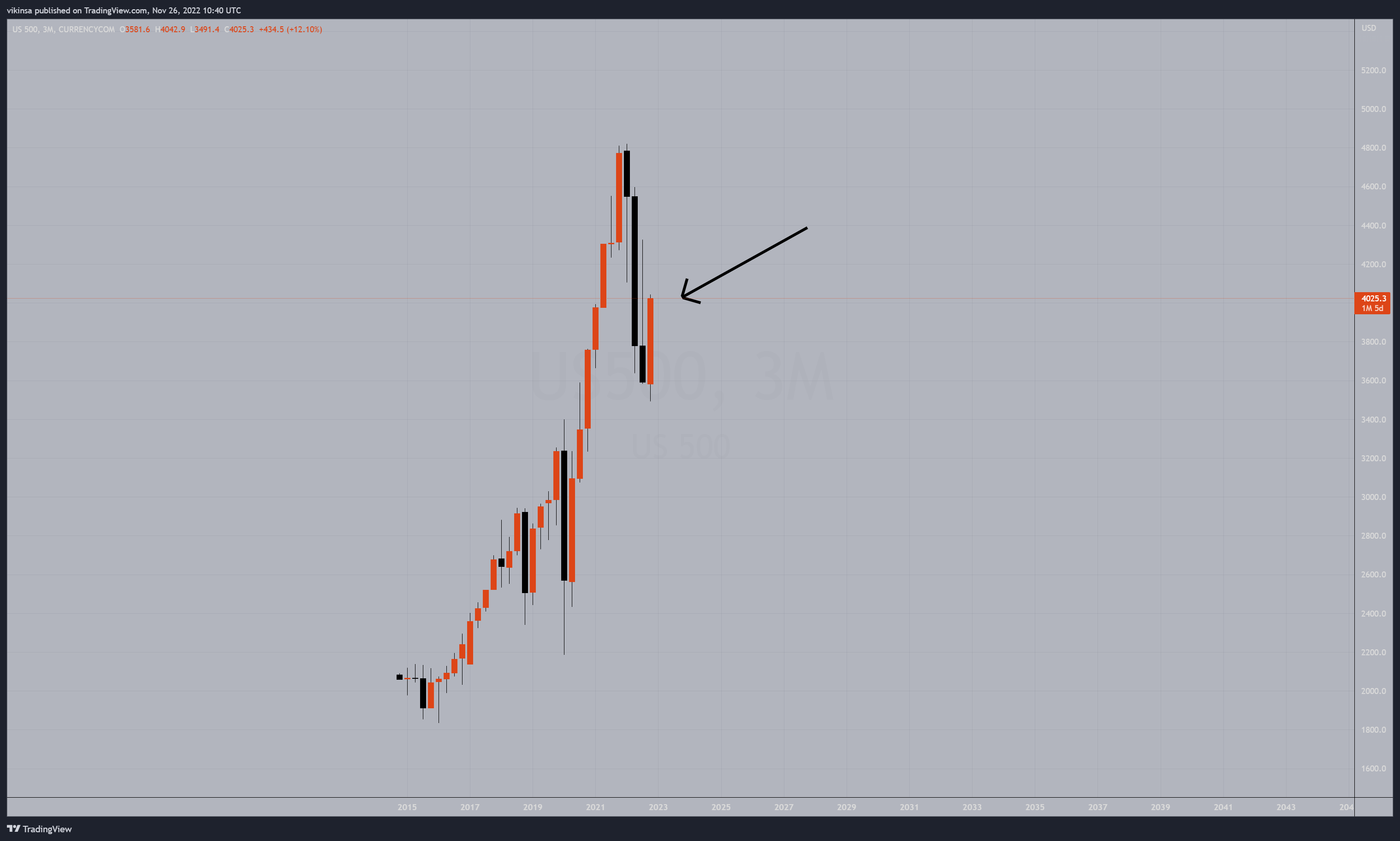 CURRENCYCOM:US500 Chart Image by vikinsa