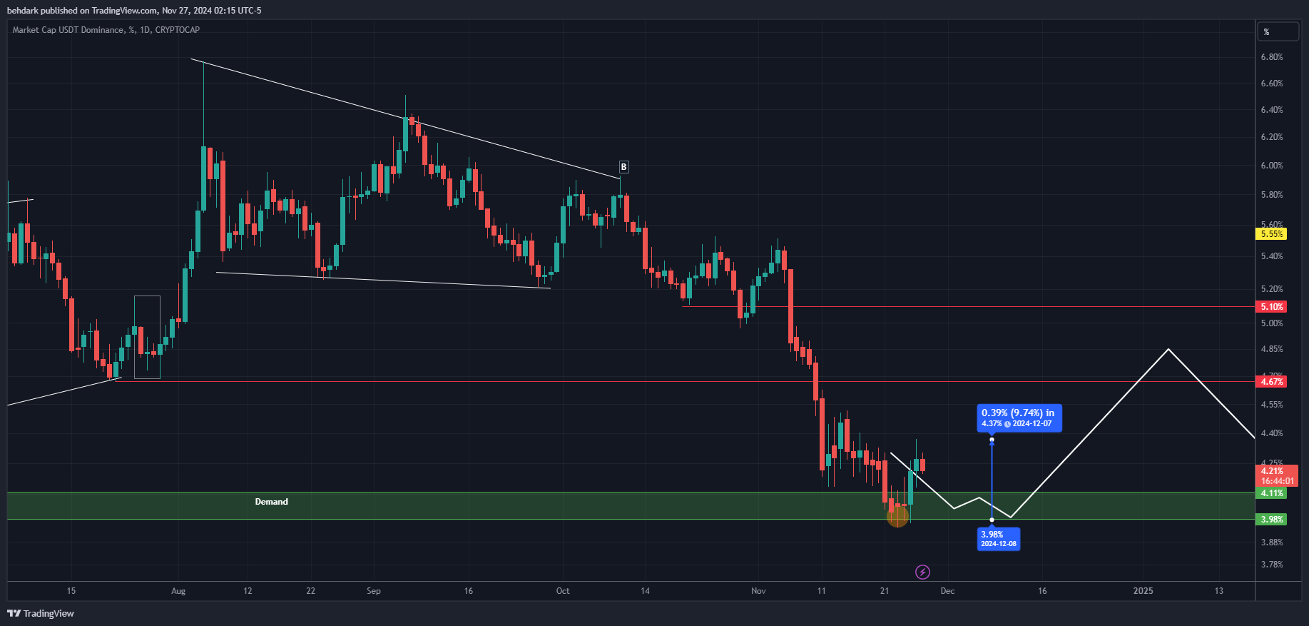 CRYPTOCAP:USDT.D Immagine del grafico by behdark