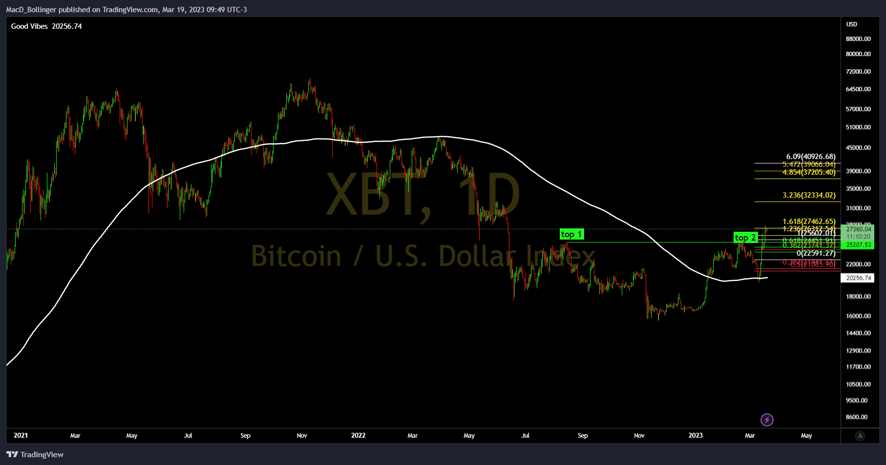 BITMEX:XBT Chart Image by MacD_Bollinger